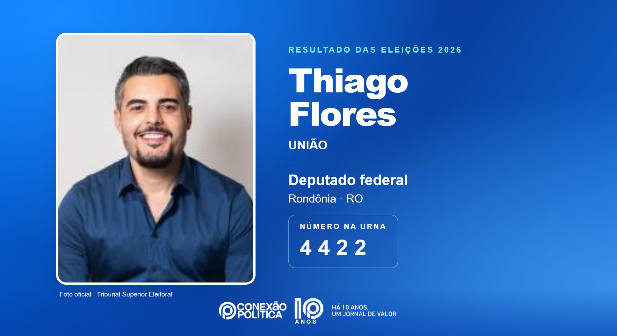 Retrato oficial TSE — Eleições 2026: Thiago Flores, do UNIÃO, é eleito deputado federal em RO com 43.143 votos