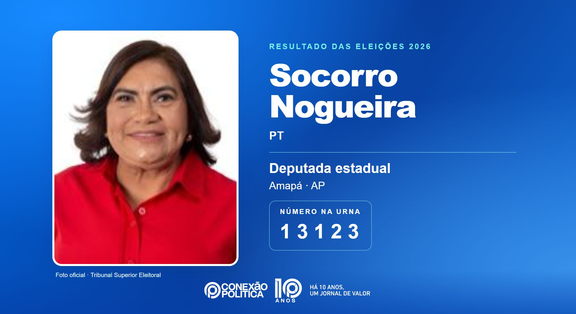 Retrato oficial TSE — Eleições 2026: Socorro Nogueira, do PT, é eleita deputada estadual no AP com 9.253 votos