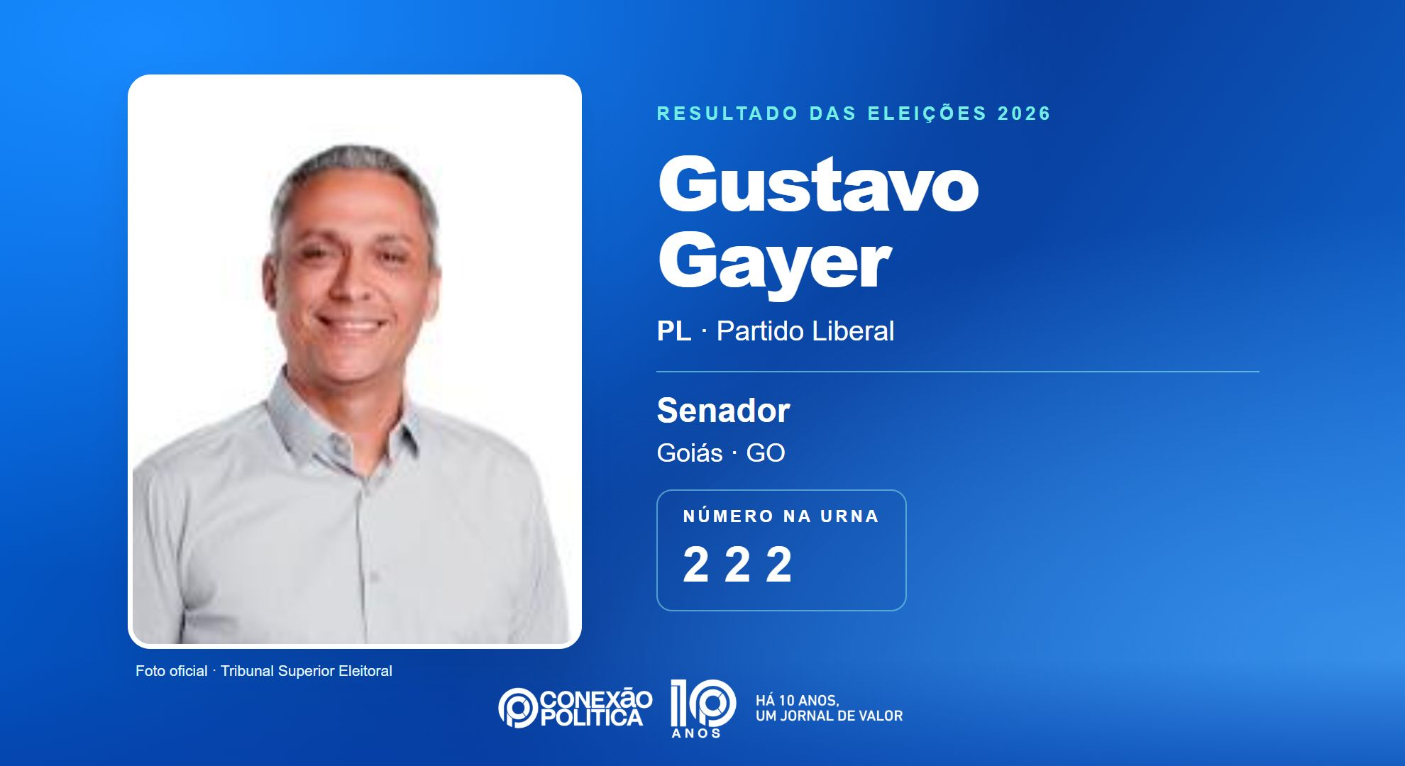 Retrato oficial TSE — Eleições 2026: Gustavo Gayer, do PL, é eleito senador em GO com 1.639.247 votos