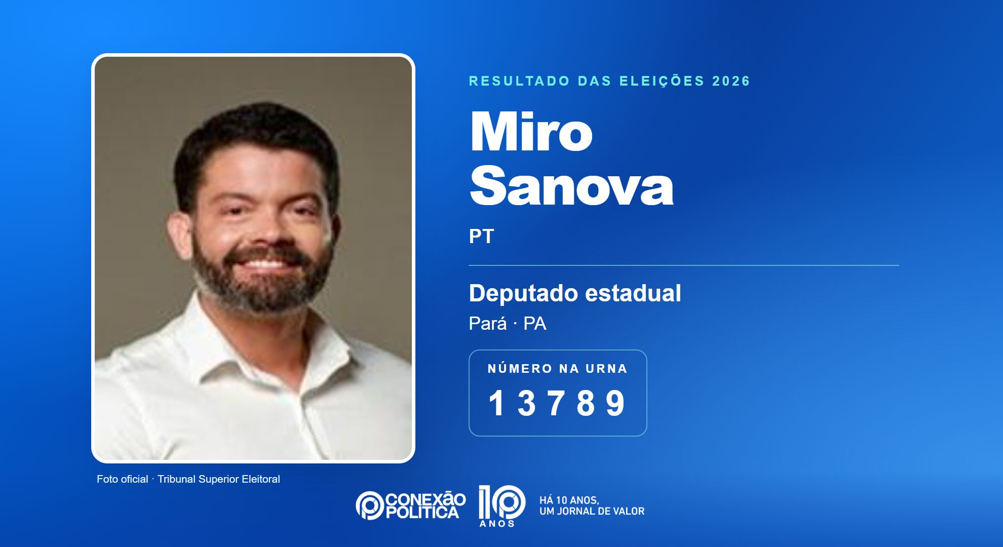 Retrato oficial TSE — Eleições 2026: Miro Sanova, do PT, é eleito deputado estadual no PA com 53.040 votos