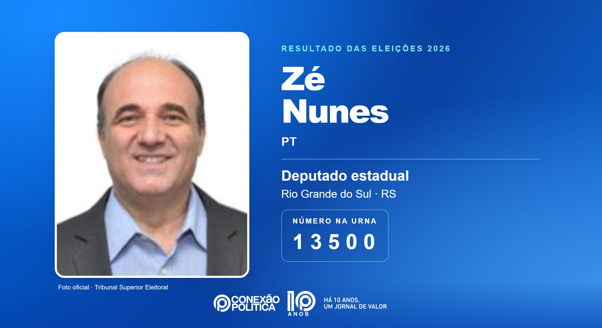Retrato oficial TSE — Eleições 2026: Zé Nunes, do PT, é eleito deputado estadual no RS com 38.726 votos