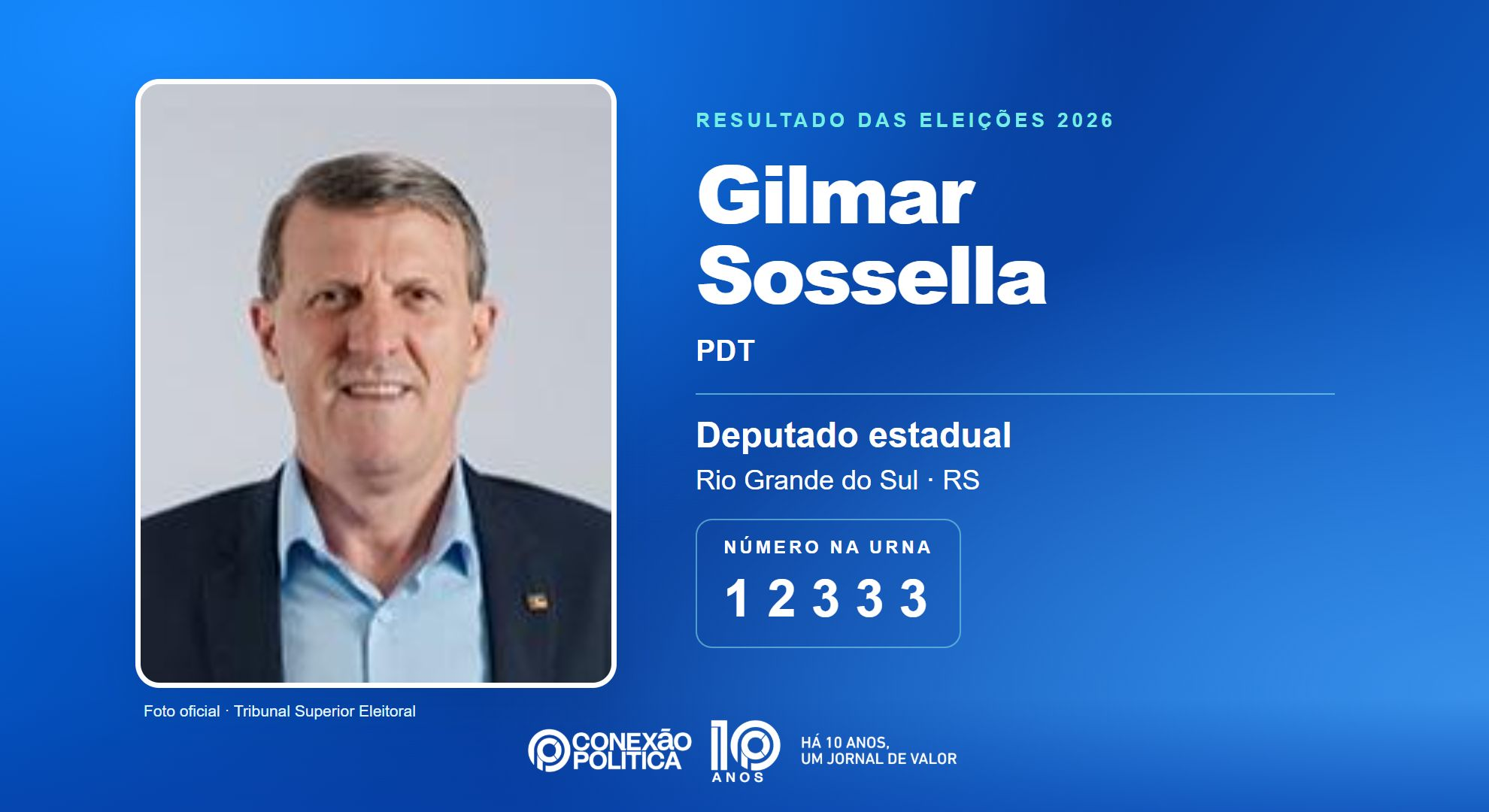 Retrato oficial TSE — Eleições 2026: Gilmar Sossella, do PDT, é eleito deputado estadual no RS com 29.432 votos