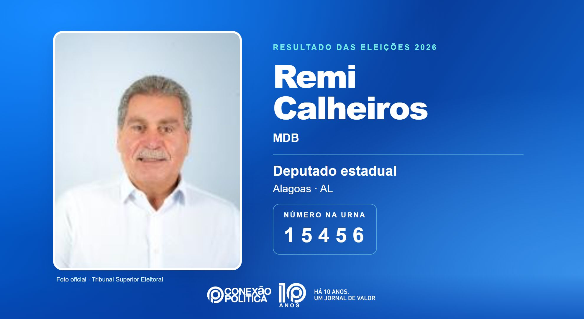 Retrato oficial TSE — Eleições 2026: Remi Calheiros, do MDB, é eleito deputado estadual em AL com 42.076 votos