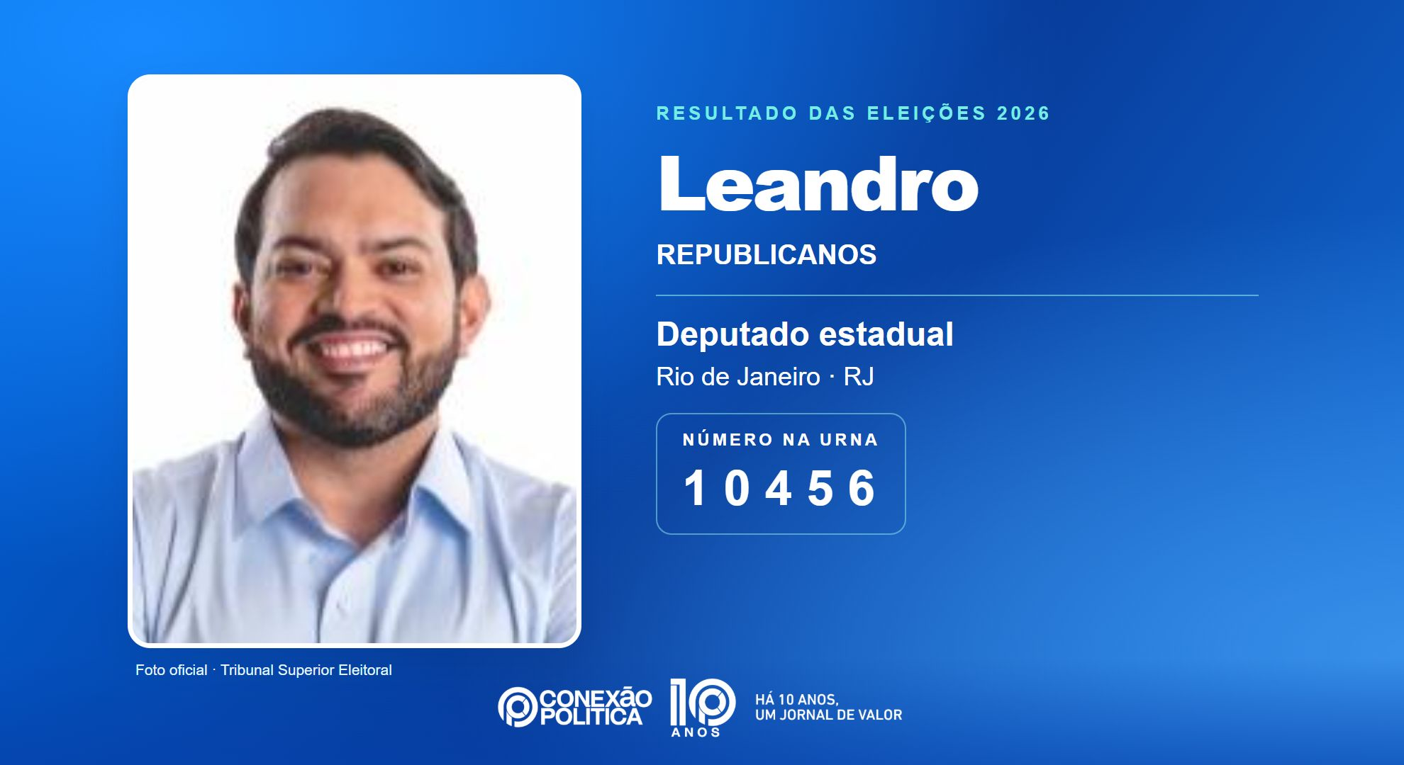Retrato oficial TSE — Eleições 2026: Leandro, do REPUBLICANOS, é eleito deputado estadual no RJ com 49.013 votos