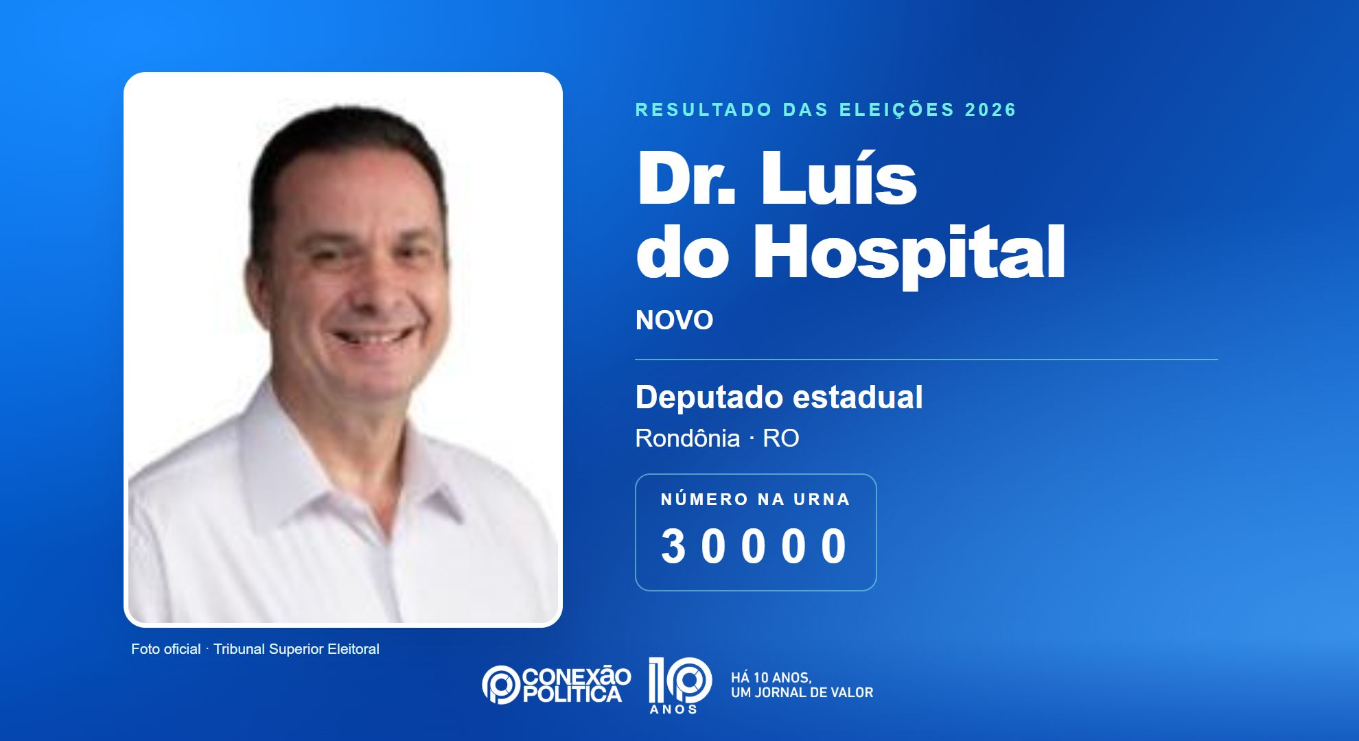 Retrato oficial TSE — Eleições 2026: Dr. Luís do Hospital, do NOVO, é eleito deputado estadual em RO com 20.718 votos