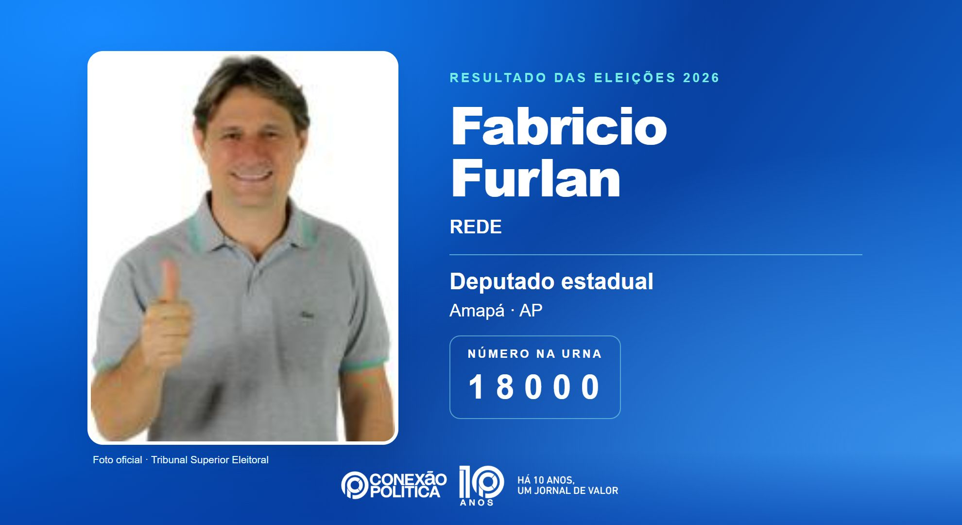 Retrato oficial TSE — Eleições 2026: Fabricio Furlan, do REDE, é eleito deputado estadual no AP com 6.999 votos