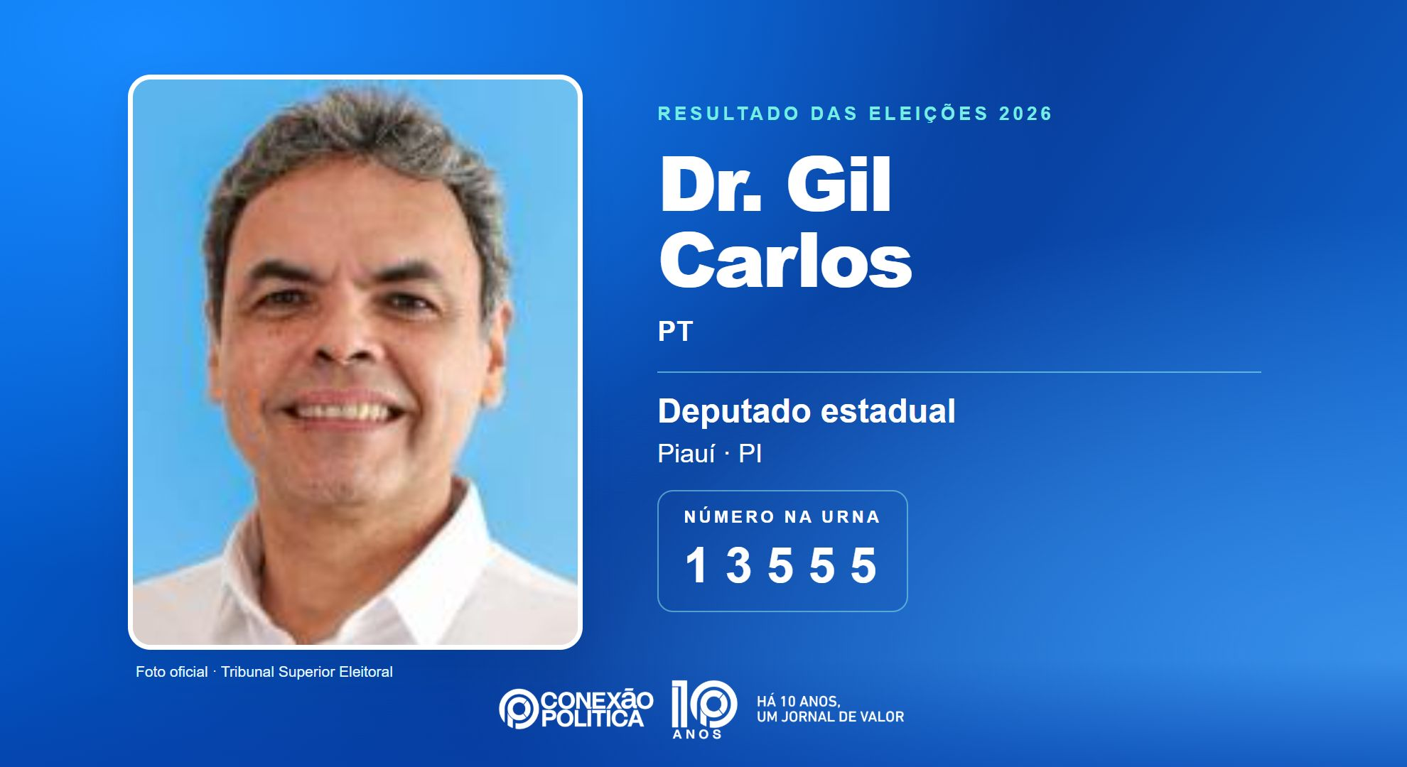 Retrato oficial TSE — Eleições 2026: Dr. Gil Carlos, do PT, é eleito deputado estadual no PI com 55.084 votos