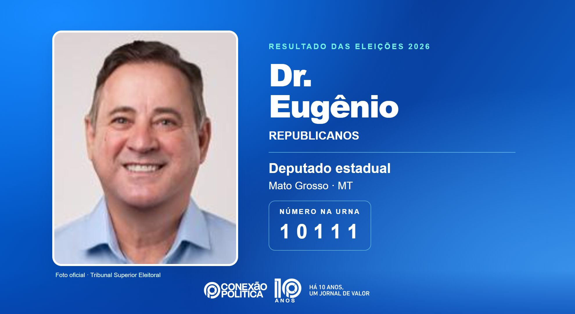 Retrato oficial TSE — Eleições 2026: Dr. Eugênio, do REPUBLICANOS, é eleito deputado estadual em MT com 36.700 votos