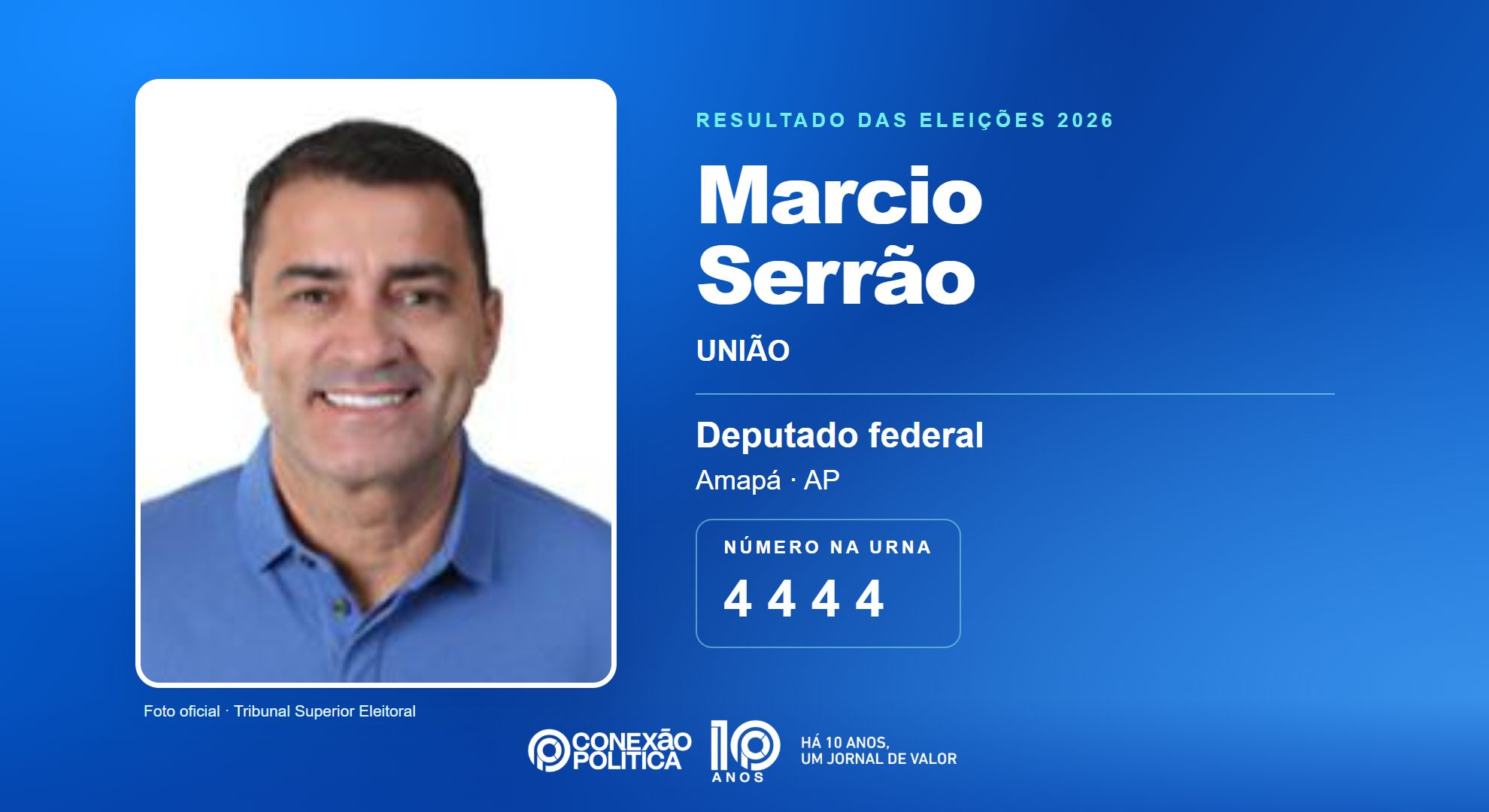 Eleições 2026: Marcio Serrão, do UNIÃO, é eleito deputado federal no AP com 20.796 votos