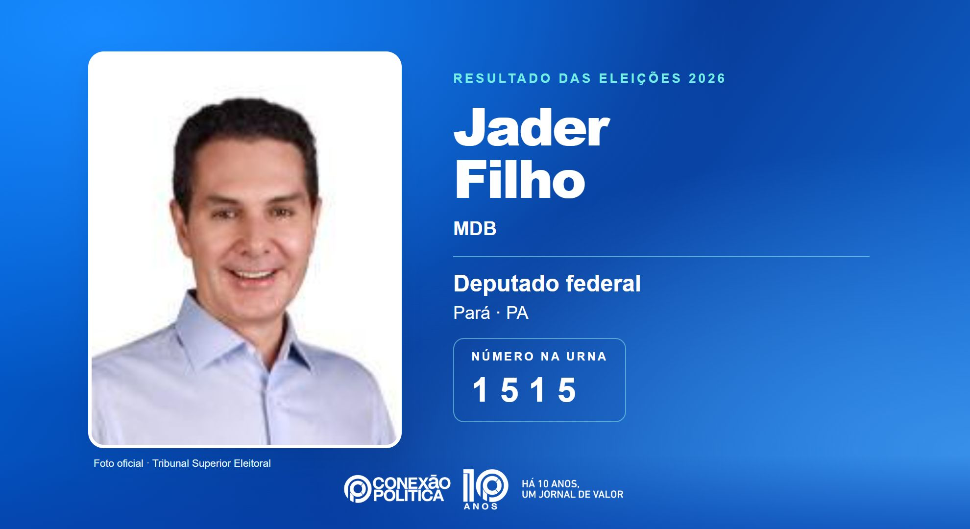 Retrato oficial TSE — Eleições 2026: Jader Filho, do MDB, é eleito deputado federal no PA com 326.617 votos