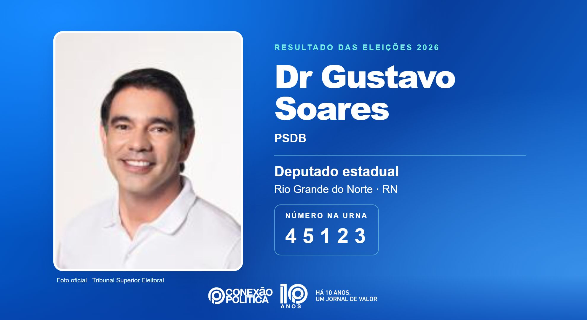 Retrato oficial TSE — Eleições 2026: Dr Gustavo Soares, do PSDB, é eleito deputado estadual no RN com 53.701 votos