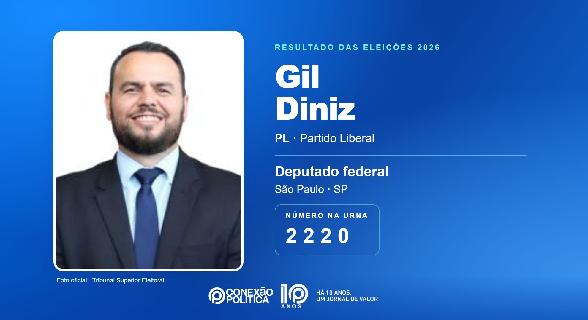 Retrato oficial TSE — Eleições 2026: Gil Diniz, do PL, é eleito deputado federal em SP com 63.398 votos