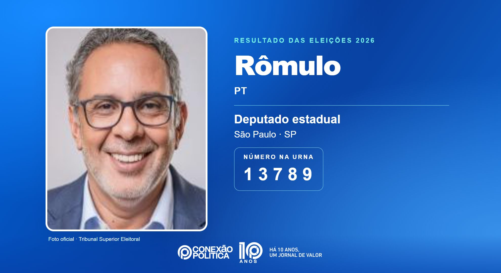 Retrato oficial TSE — Eleições 2026: Rômulo, do PT, é eleito deputado estadual em SP com 73.648 votos