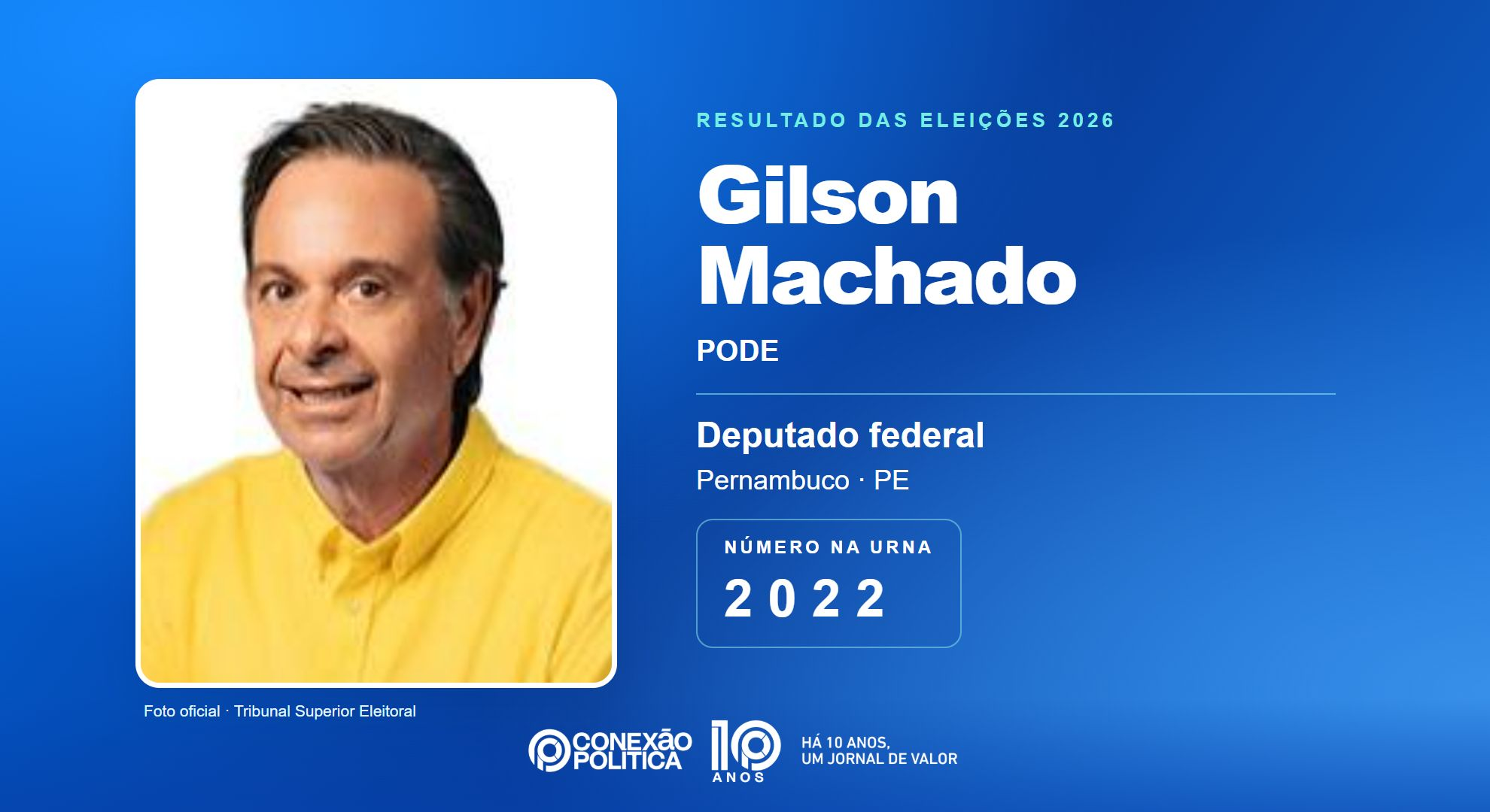 Retrato oficial TSE — Eleições 2026: Gilson Machado, do PODE, é eleito deputado federal em PE com 156.754 votos