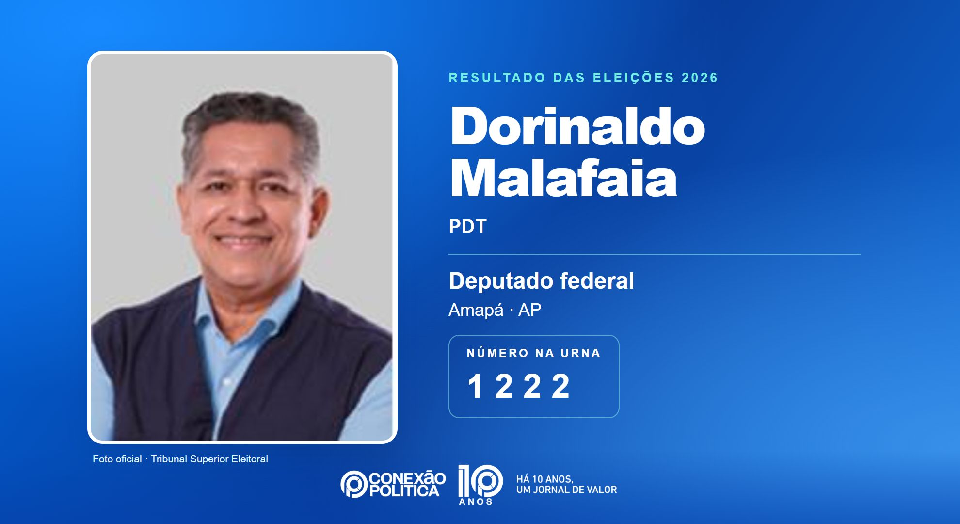 Eleições 2026: Dorinaldo Malafaia, do PDT, é eleito deputado federal no AP com 19.382 votos