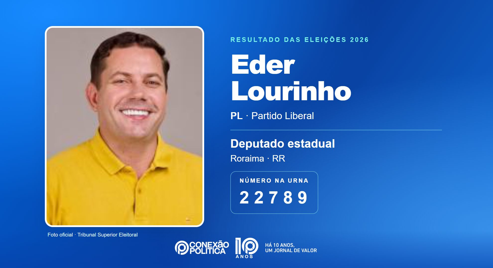 Retrato oficial TSE — Eleições 2026: Eder Lourinho, do PL, é eleito deputado estadual em RR com 8.387 votos