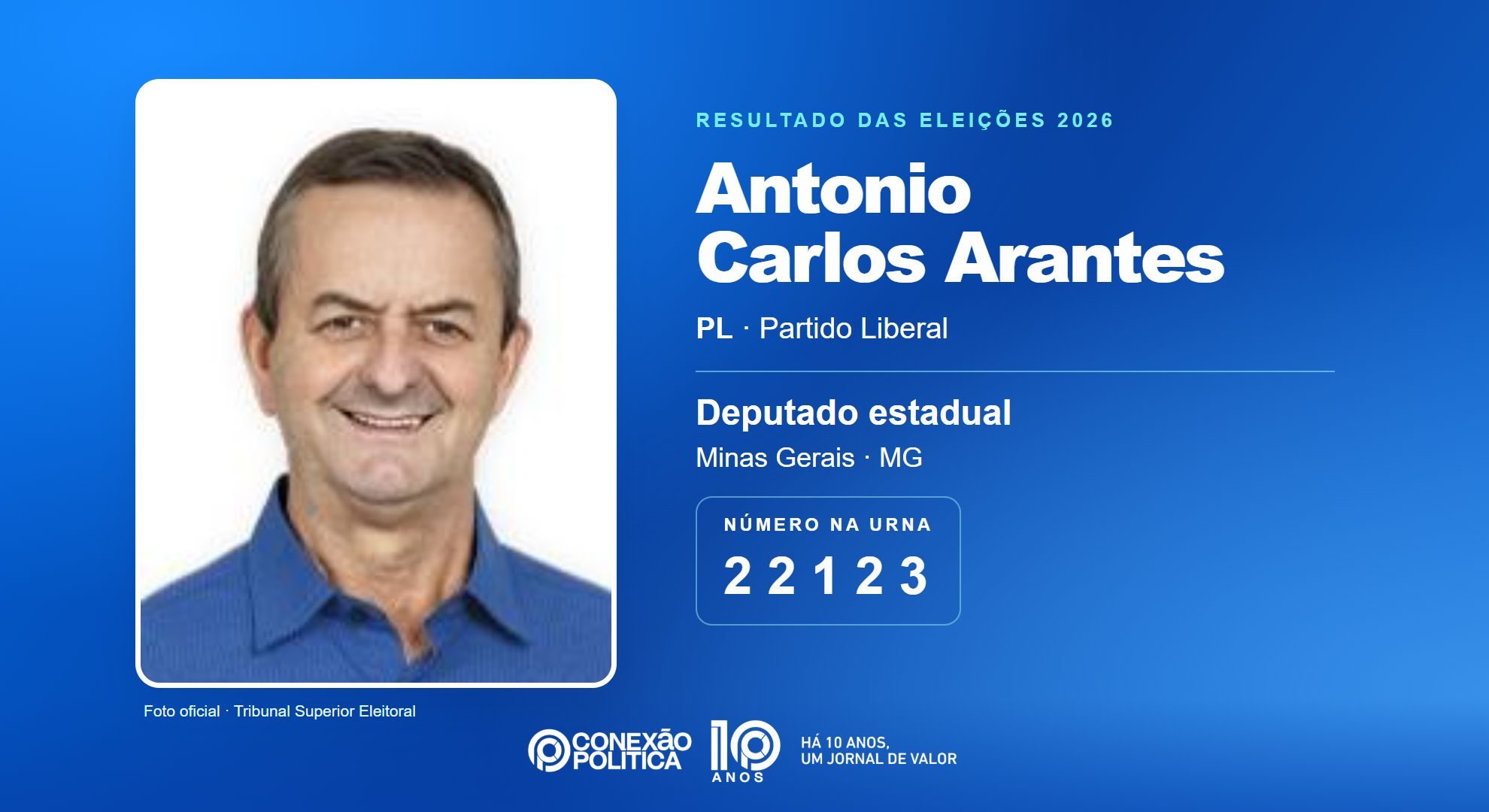 Retrato oficial TSE — Eleições 2026: Antonio Carlos Arantes, do PL, é eleito deputado estadual em MG com 145.912 votos