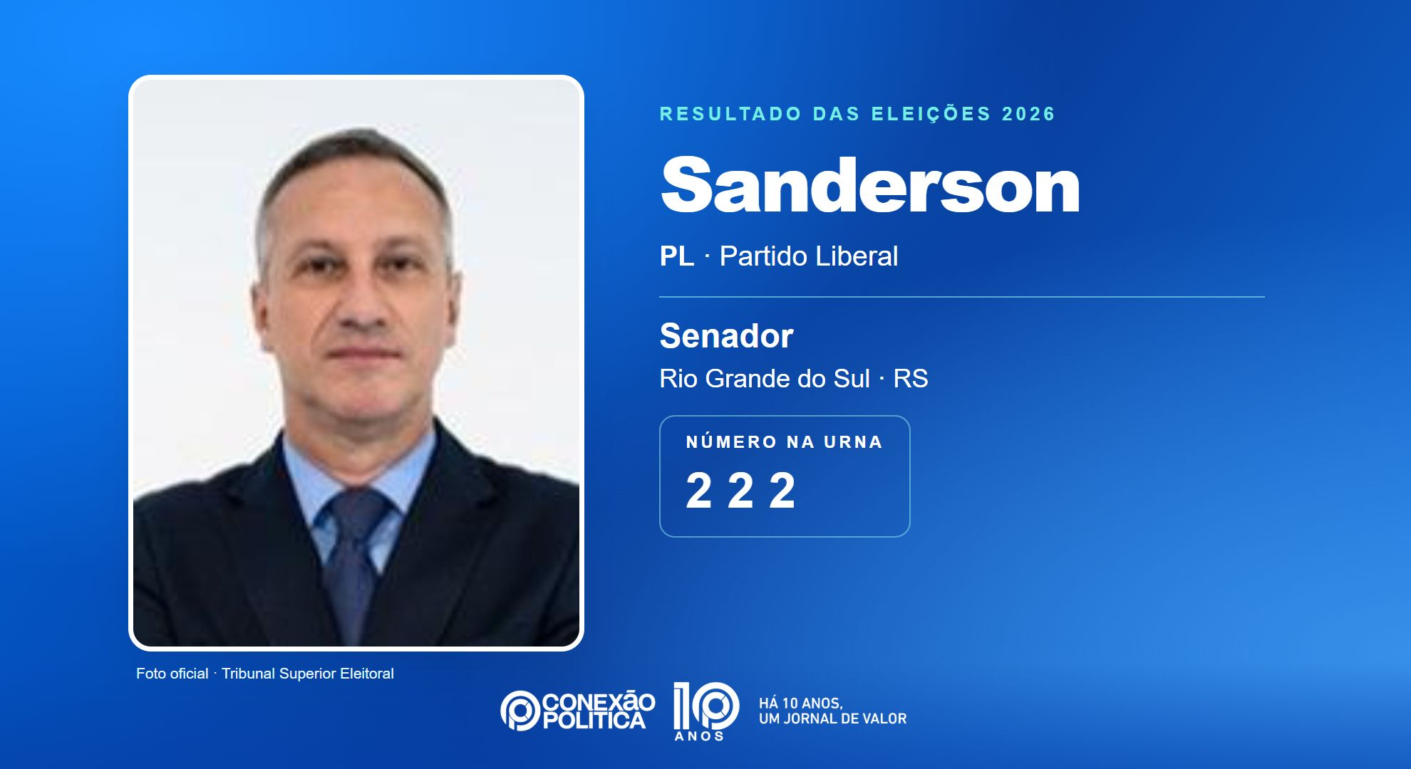 Retrato oficial TSE — Eleições 2026: Sanderson, do PL, é eleito senador no RS com 3.453.316 votos