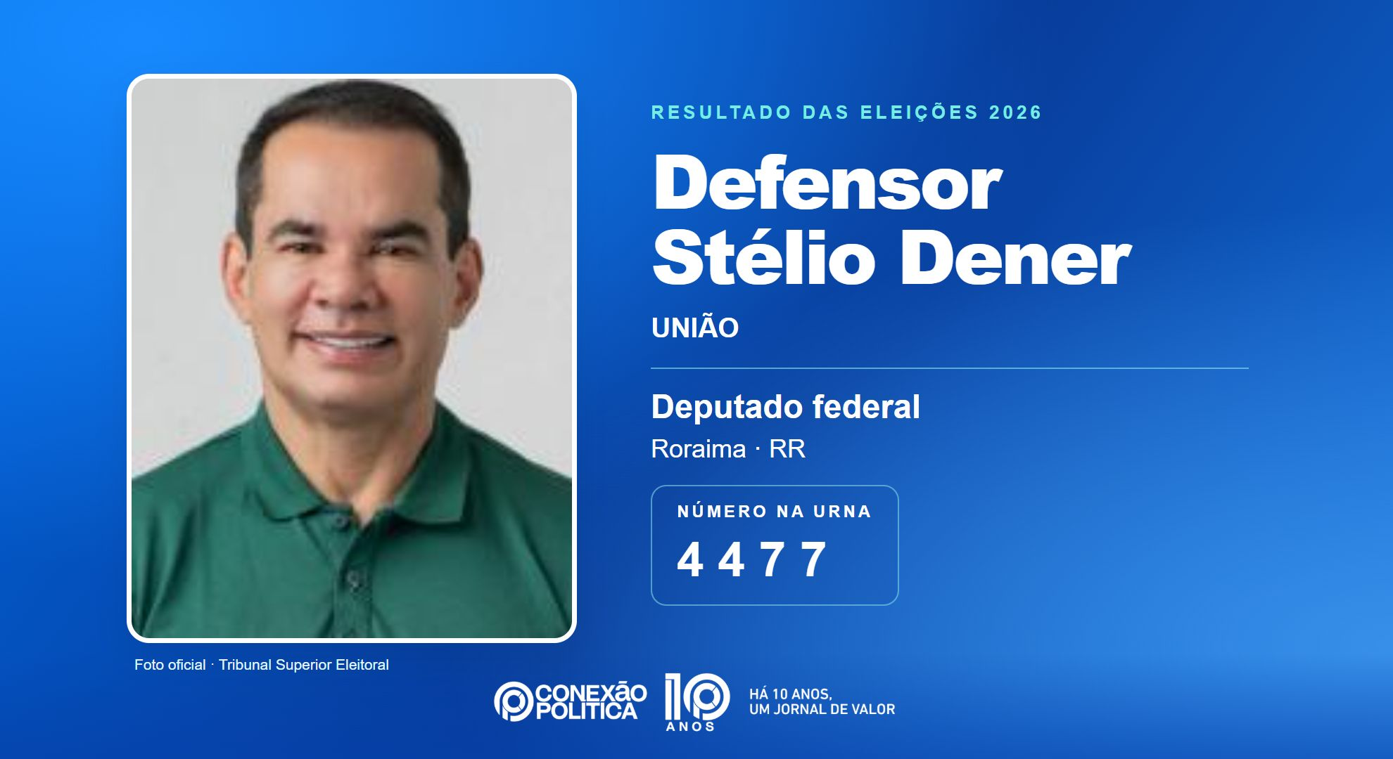 Retrato oficial TSE — Eleições 2026: Defensor Stélio Dener, do UNIÃO, é eleito deputado federal em RR com 14.972 votos