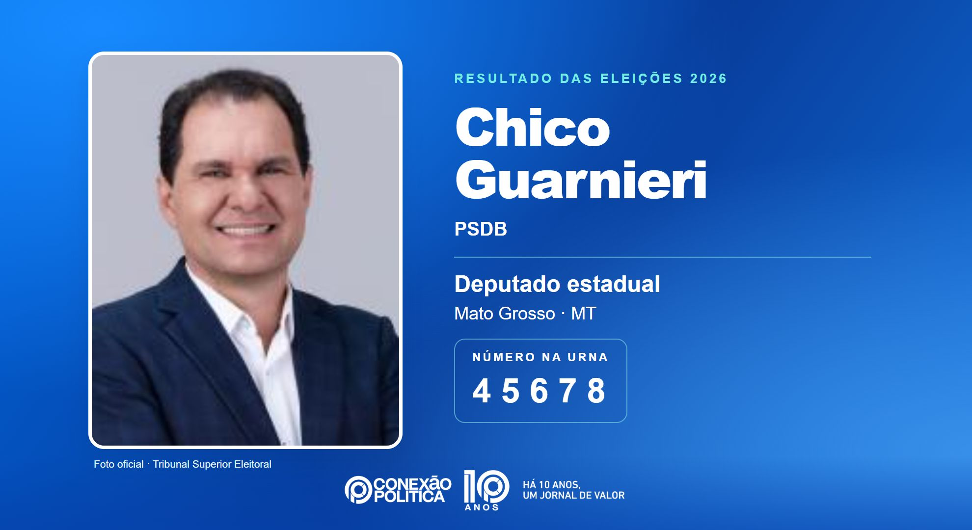 Retrato oficial TSE — Eleições 2026: Chico Guarnieri, do PSDB, é eleito deputado estadual em MT com 18.842 votos
