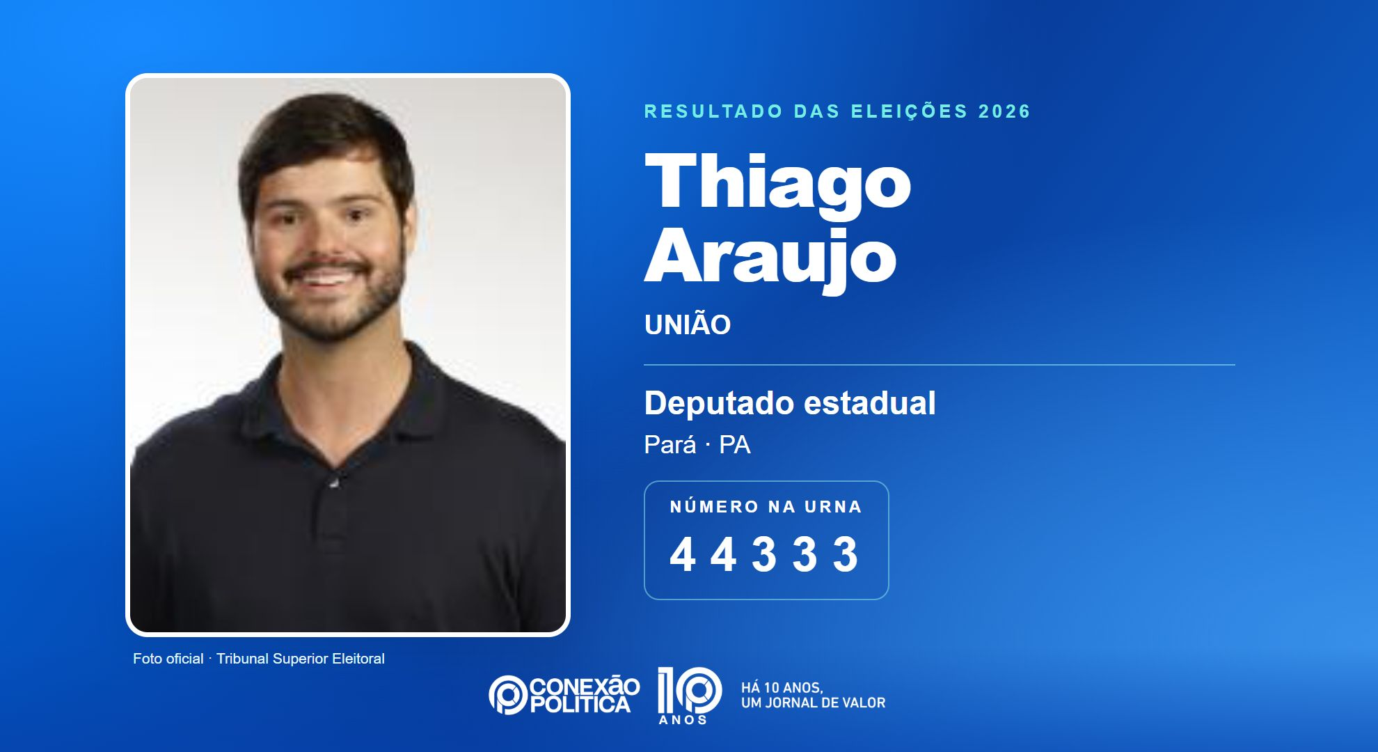 Retrato oficial TSE — Eleições 2026: Thiago Araujo, do UNIÃO, é eleito deputado estadual no PA com 85.233 votos