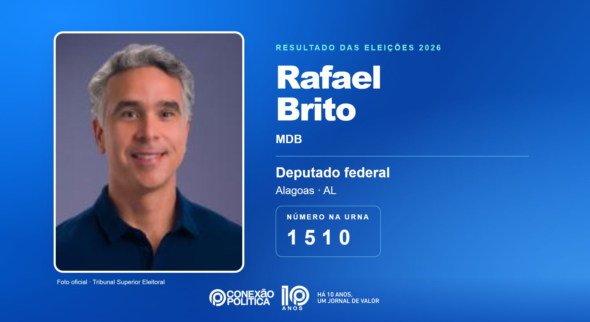 Retrato oficial TSE — Eleições 2026: Rafael Brito, do MDB, é eleito deputado federal em AL com 117.115 votos