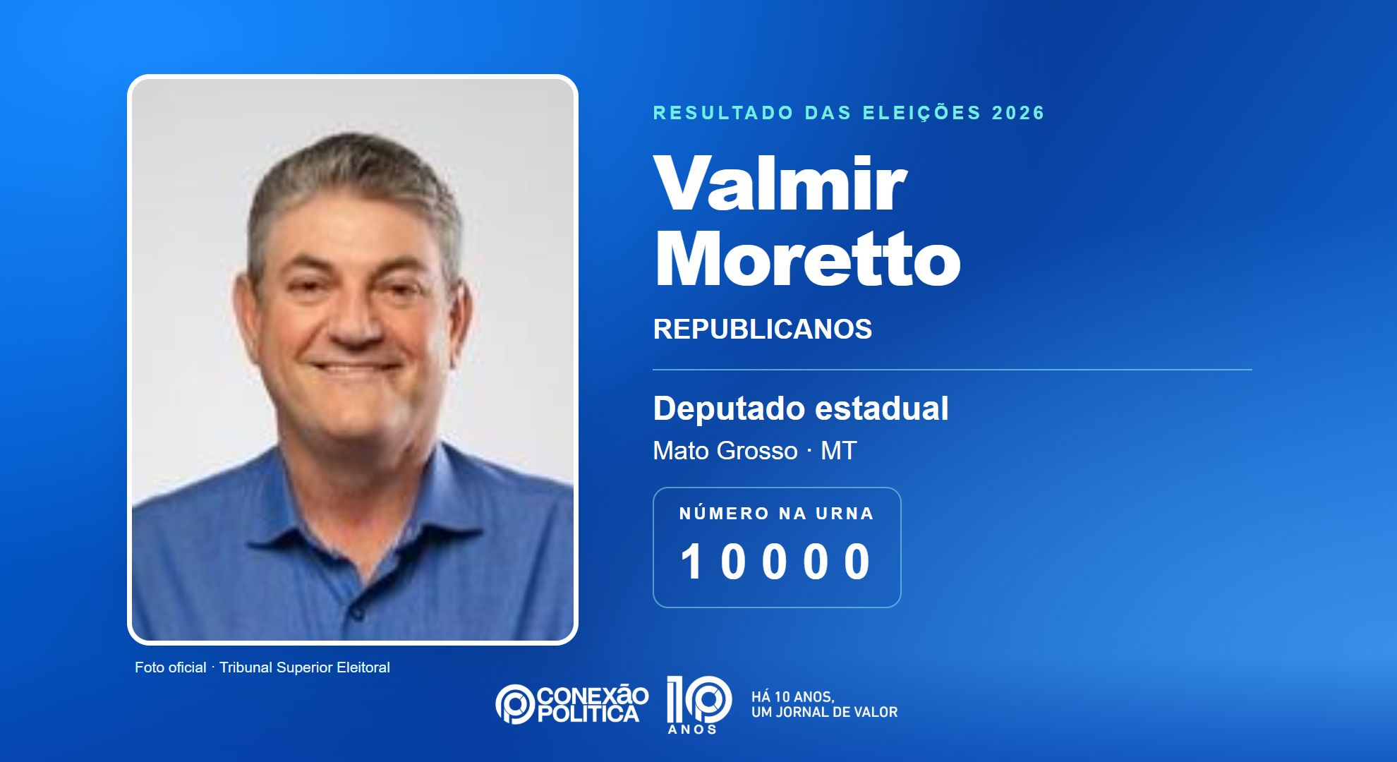 Retrato oficial TSE — Eleições 2026: Valmir Moretto, do REPUBLICANOS, é eleito deputado estadual em MT com 37.653 votos