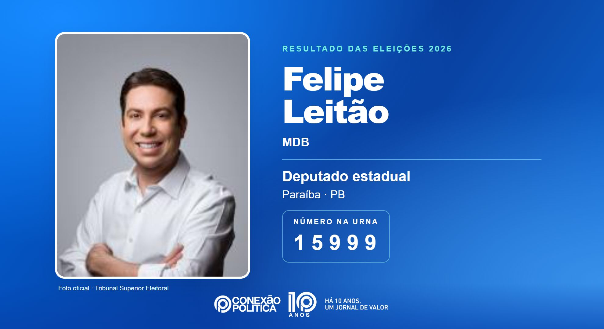 Retrato oficial TSE — Eleições 2026: Felipe Leitão, do MDB, é eleito deputado estadual na PB com 58.278 votos