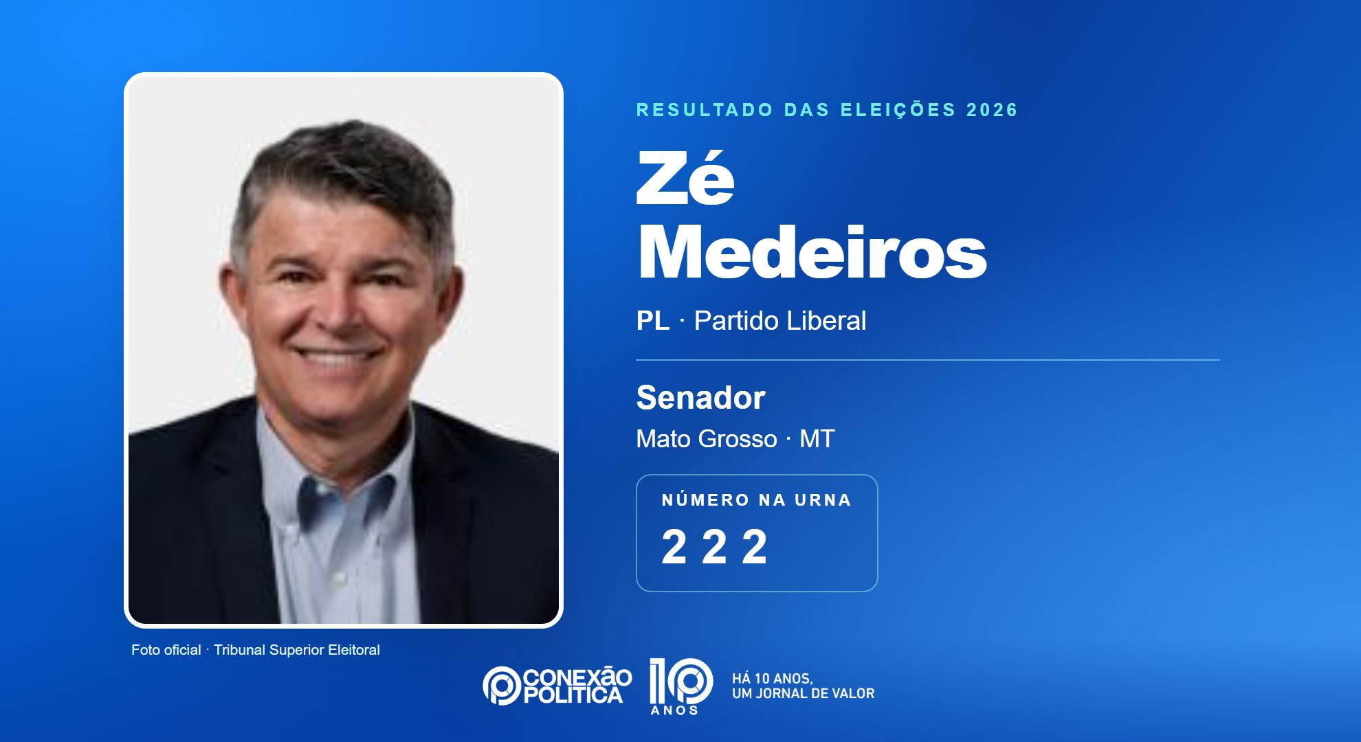 Retrato oficial TSE — Eleições 2026: Zé Medeiros, do PL, é eleito senador em MT com 977.777 votos