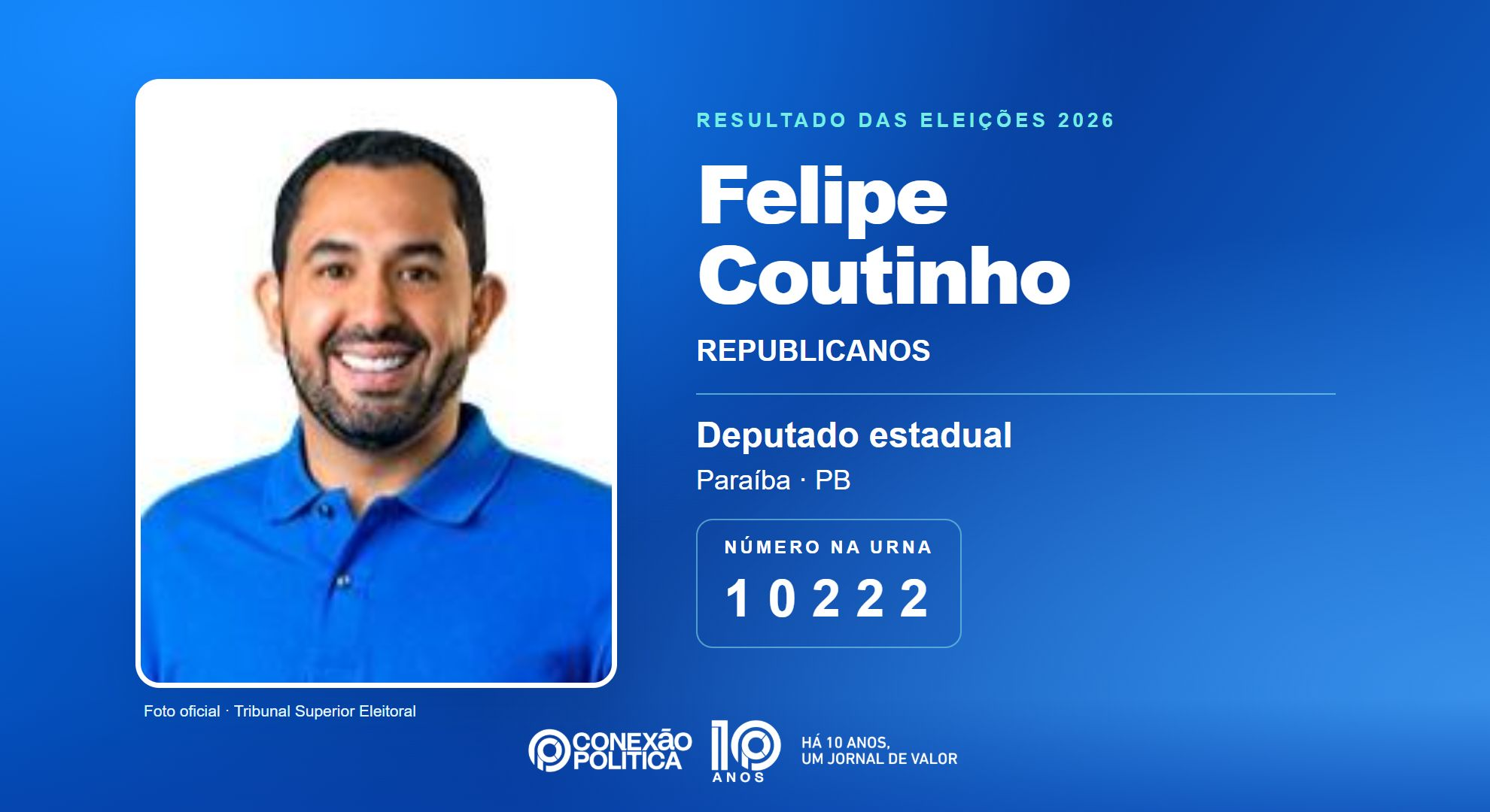 Retrato oficial TSE — Eleições 2026: Felipe Coutinho, do REPUBLICANOS, é eleito deputado estadual na PB com 33.917 votos