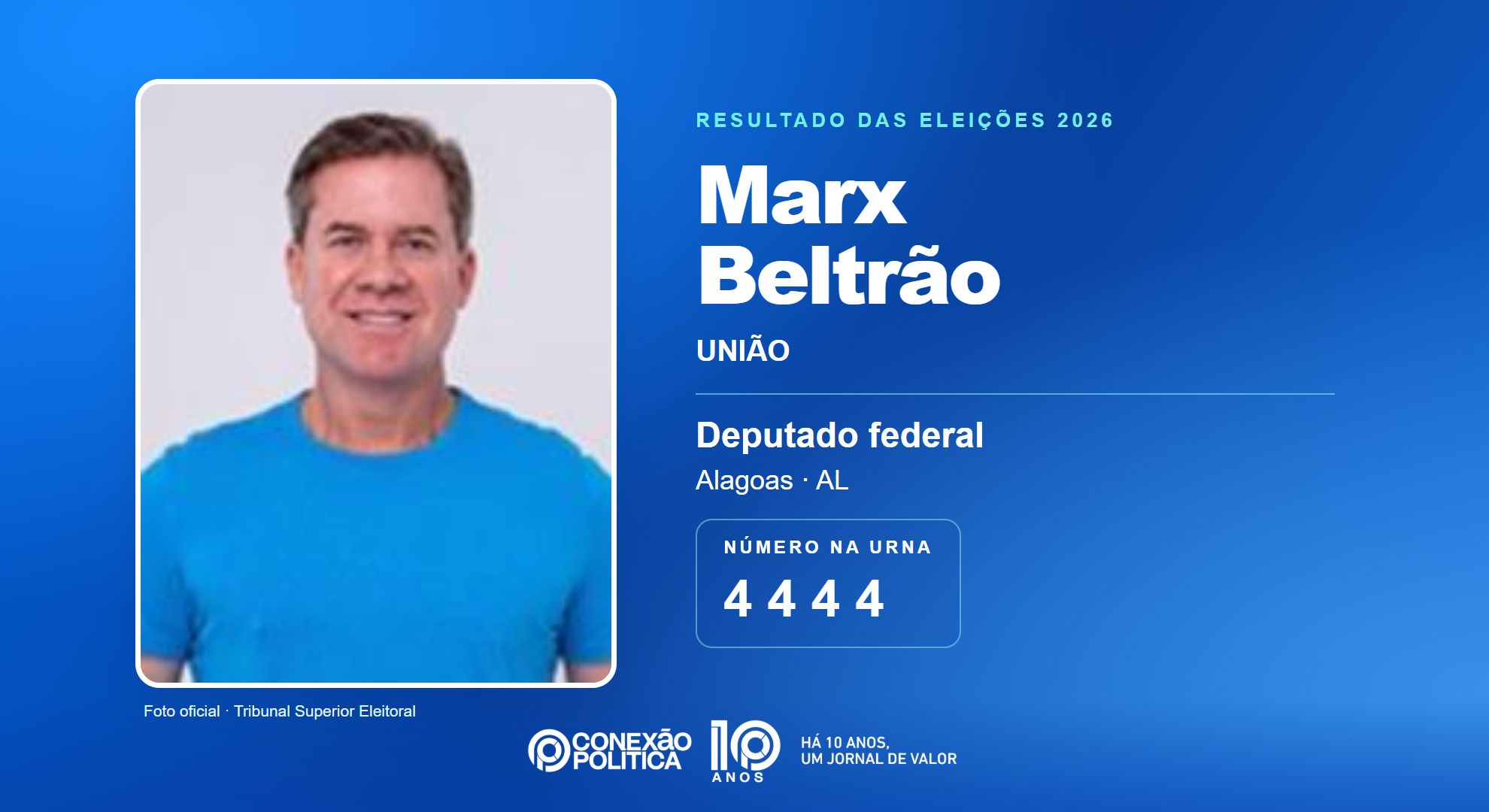Eleições 2026: Marx Beltrão, do UNIÃO, é eleito deputado federal em AL com 100.705 votos