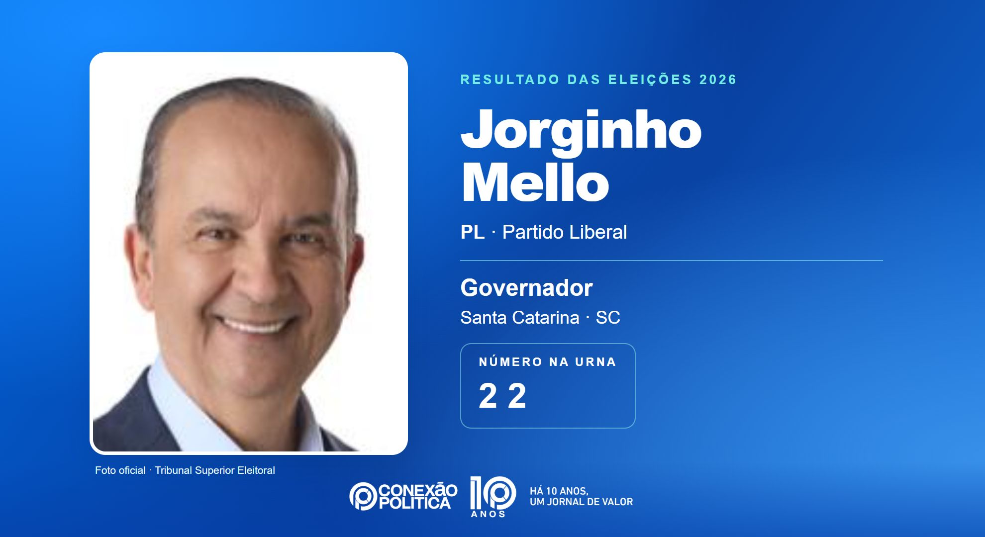 Retrato oficial TSE — Eleições 2026: Jorginho Mello, do PL, é eleito governador em SC com 2.942.386 votos