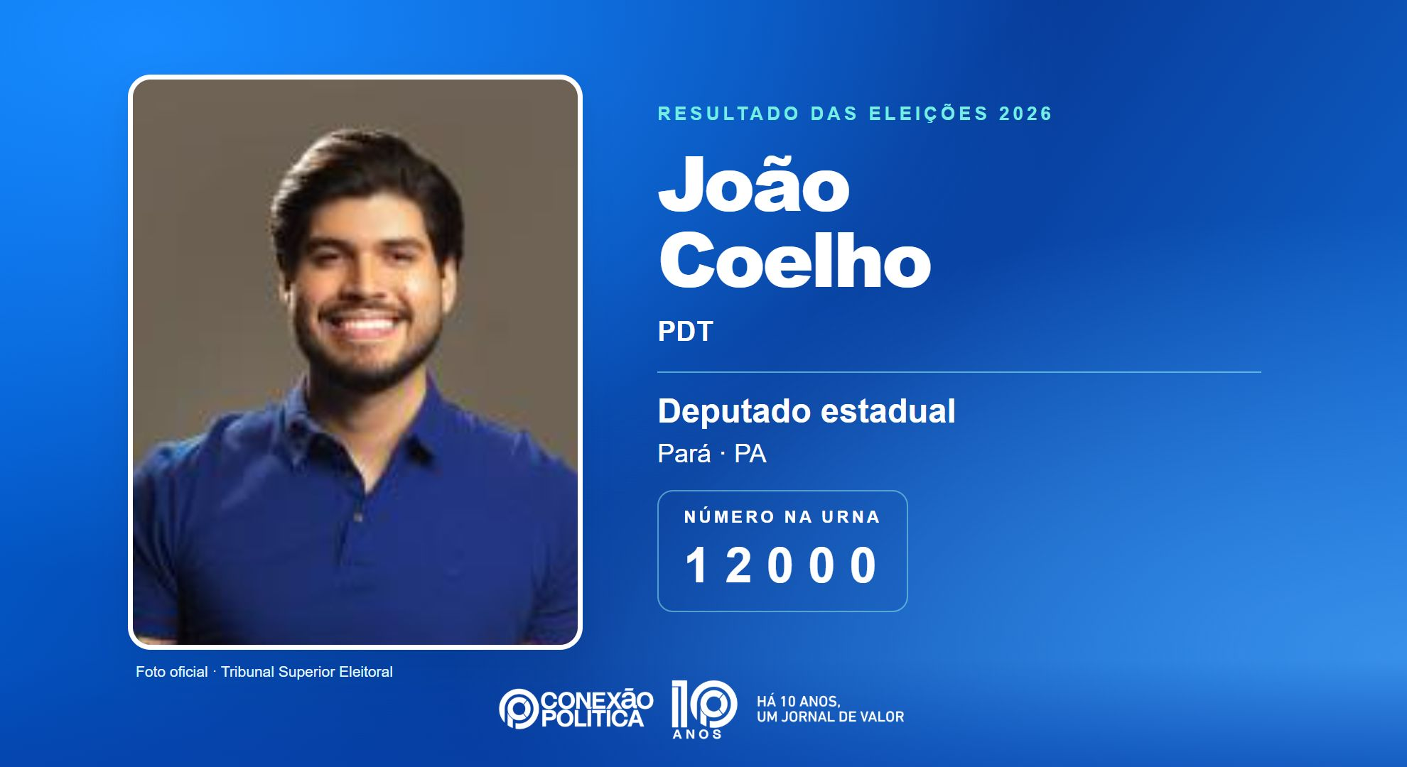Retrato oficial TSE — Eleições 2026: João Coelho, do PDT, é eleito deputado estadual no PA com 41.657 votos