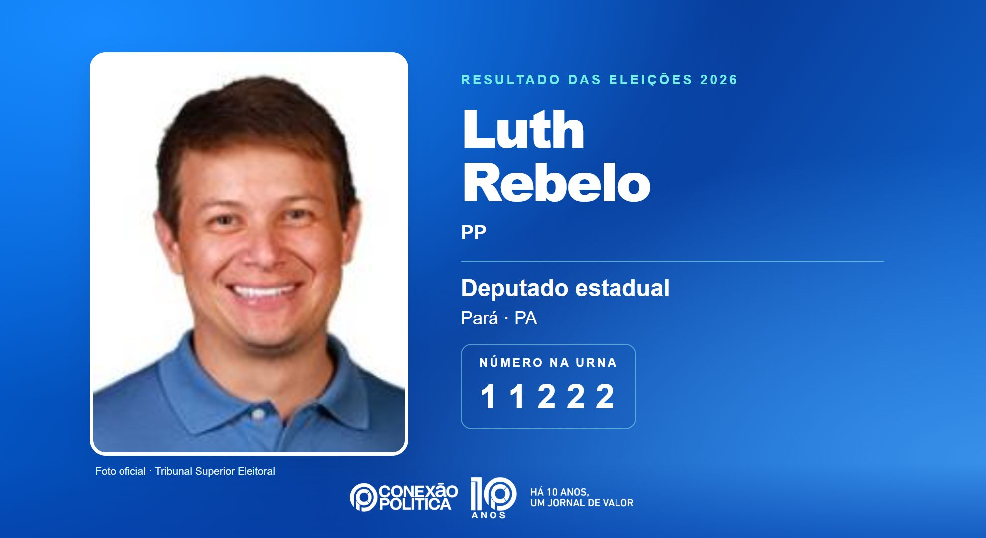 Retrato oficial TSE — Eleições 2026: Luth Rebelo, do PP, é eleito deputado estadual no PA com 58.017 votos