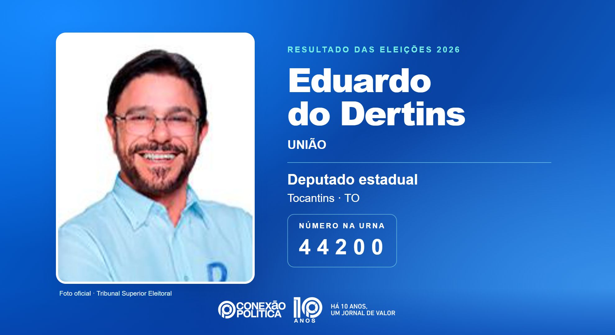 Retrato oficial TSE — Eleições 2026: Eduardo do Dertins, do UNIÃO, é eleito deputado estadual no TO com 20.596 votos