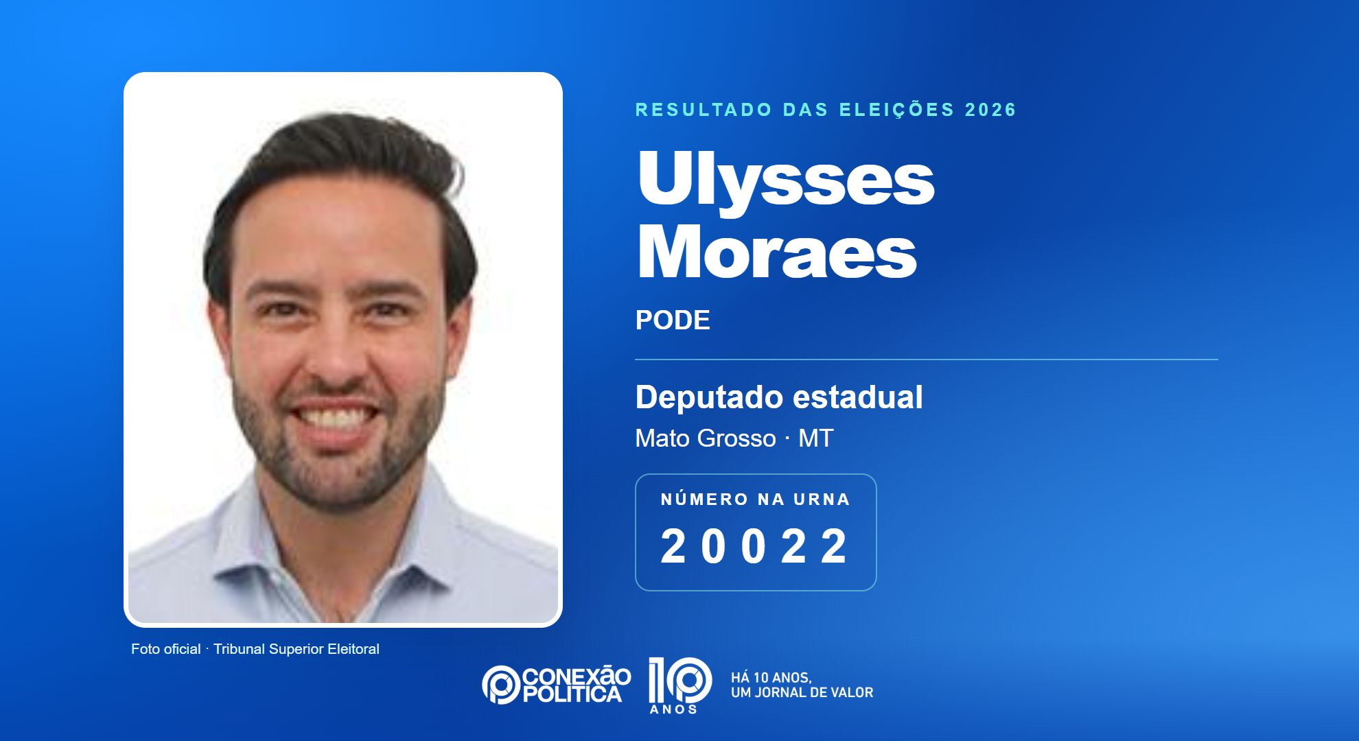 Retrato oficial TSE — Eleições 2026: Ulysses Moraes, do PODE, é eleito deputado estadual em MT com 56.207 votos