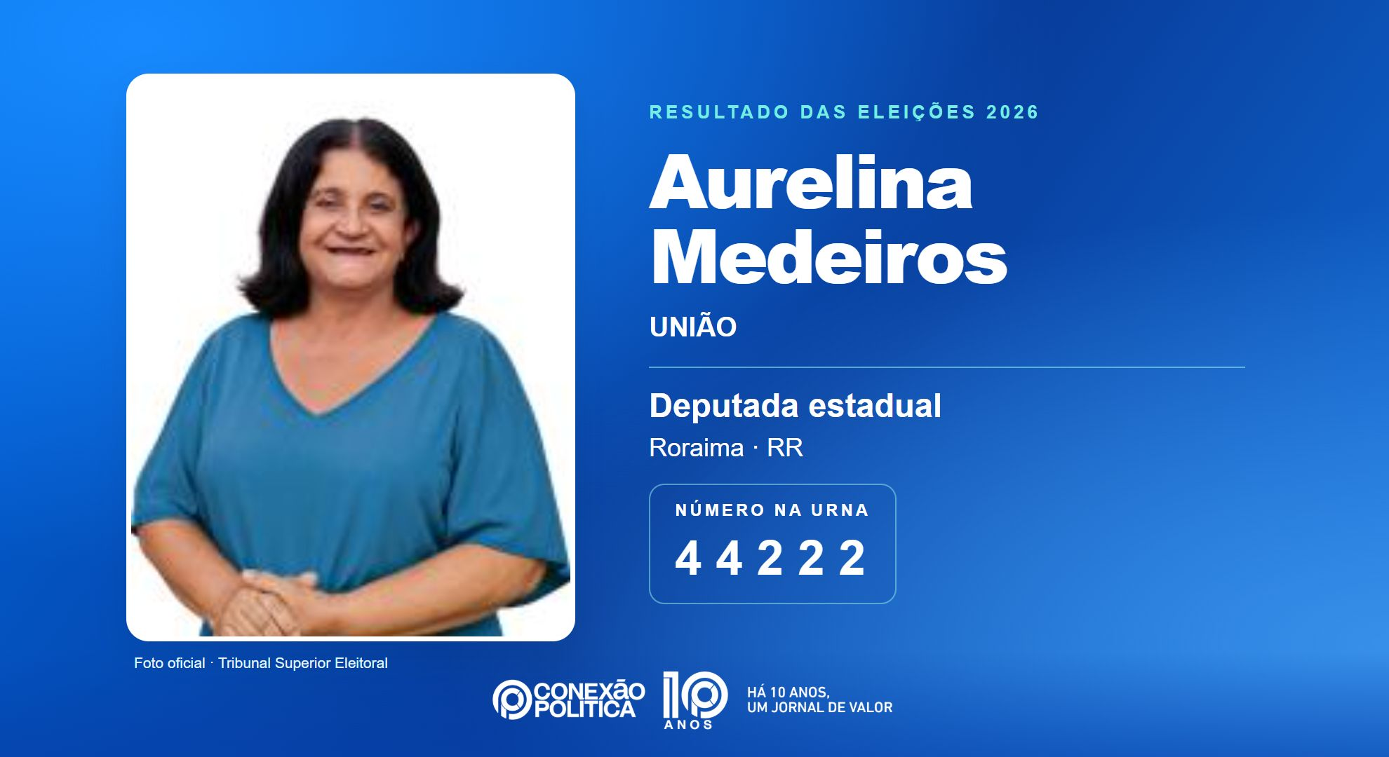 Retrato oficial TSE — Eleições 2026: Aurelina Medeiros, do UNIÃO, é eleita deputada estadual em RR com 8.272 votos