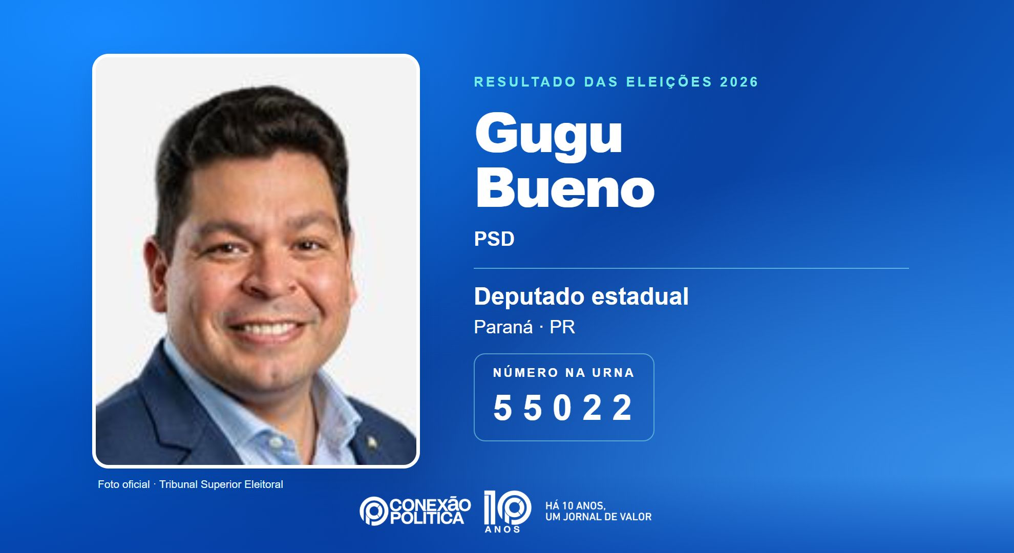 Retrato oficial TSE — Eleições 2026: Gugu Bueno, do PSD, é eleito deputado estadual no PR com 105.124 votos