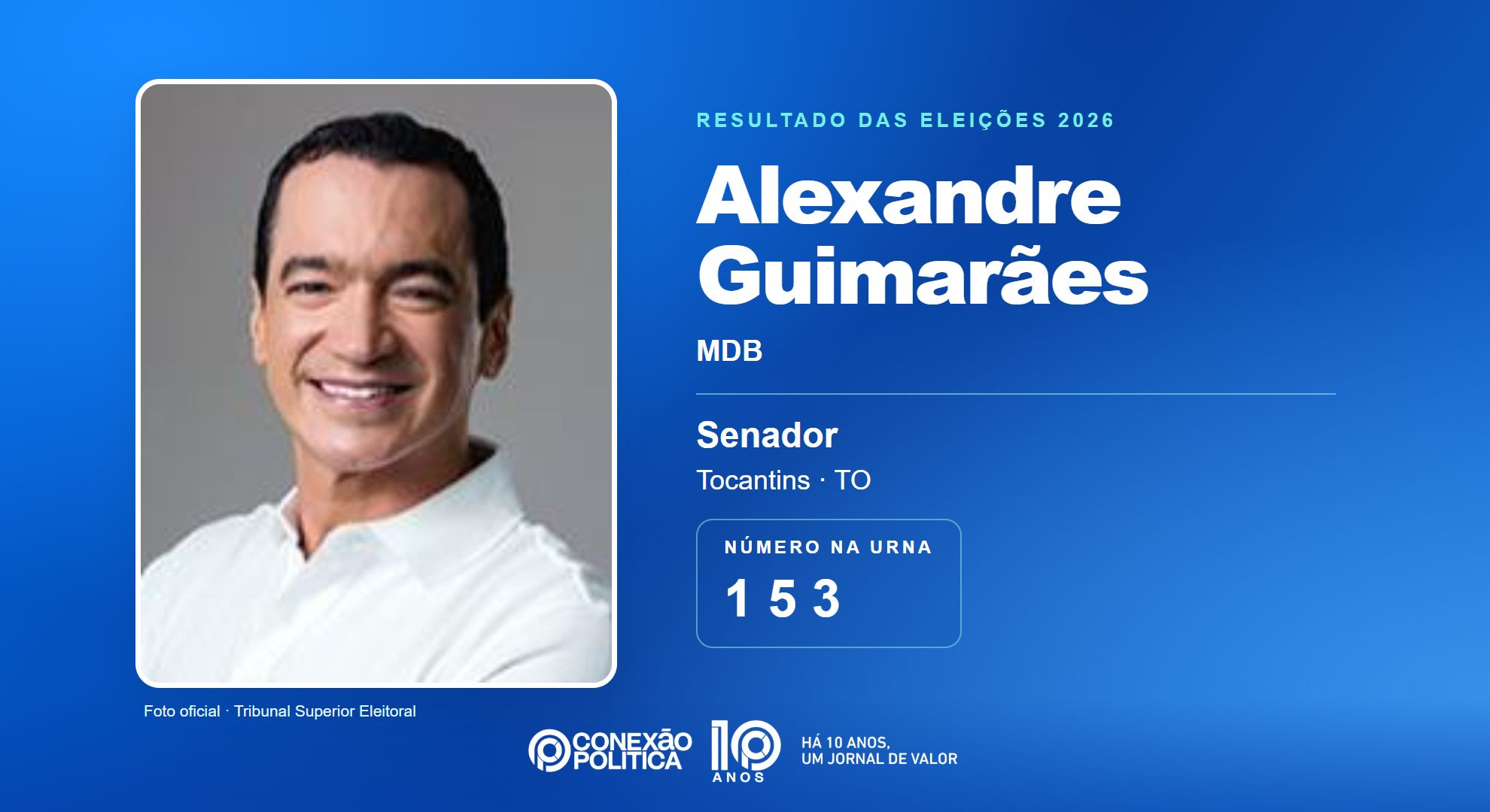 Retrato oficial TSE — Eleições 2026: Alexandre Guimarães, do MDB, é eleito senador no TO com 316.786 votos