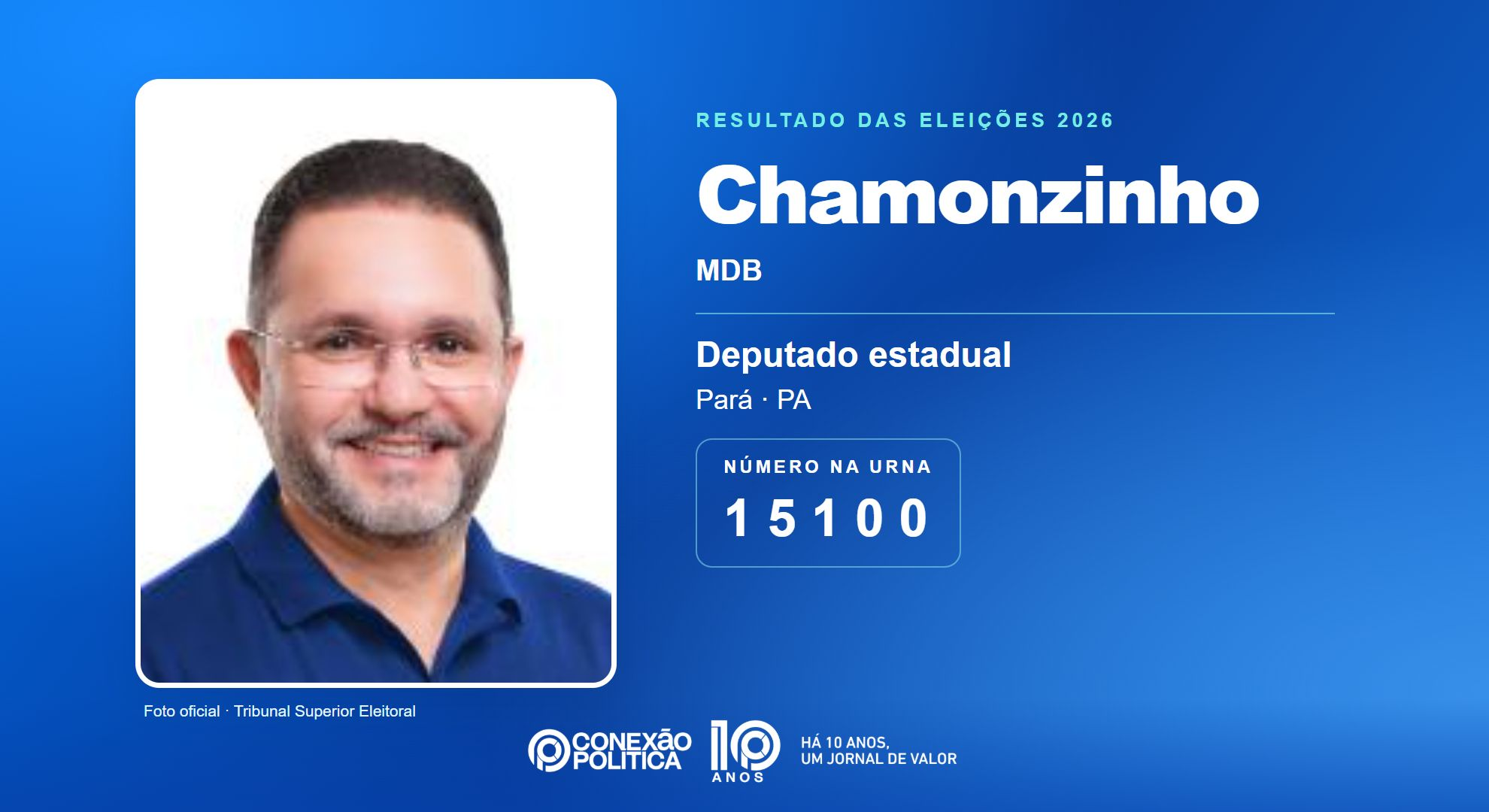 Retrato oficial TSE — Eleições 2026: Chamonzinho, do MDB, é eleito deputado estadual no PA com 115.434 votos