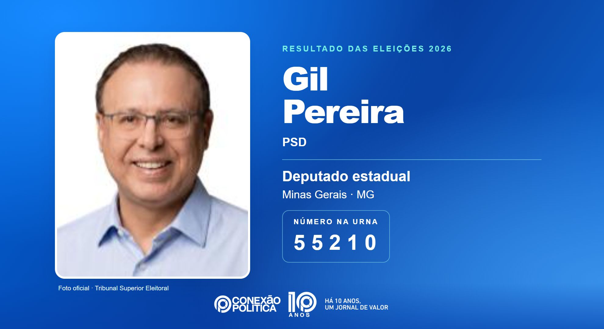 Retrato oficial TSE — Eleições 2026: Gil Pereira, do PSD, é eleito deputado estadual em MG com 80.734 votos