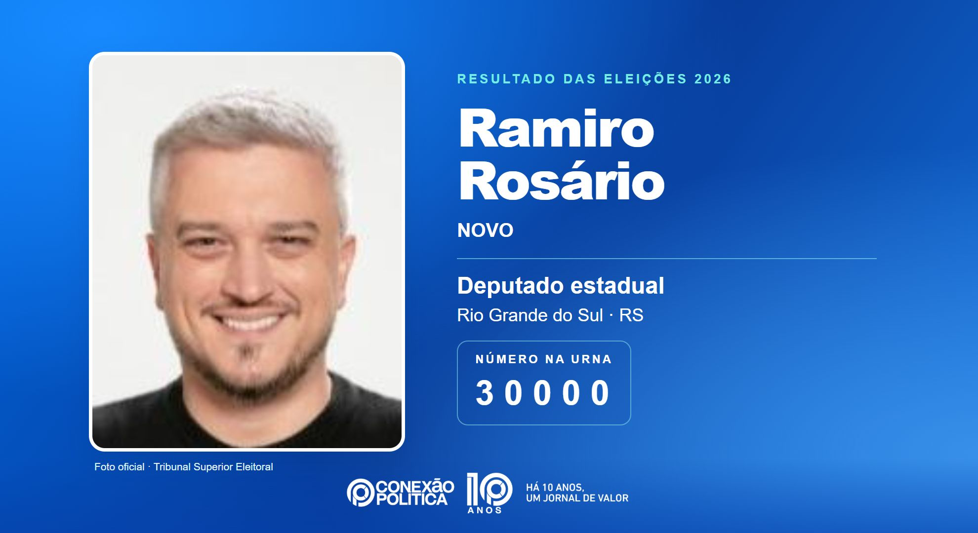 Retrato oficial TSE — Eleições 2026: Ramiro Rosário, do NOVO, é eleito deputado estadual no RS com 54.903 votos