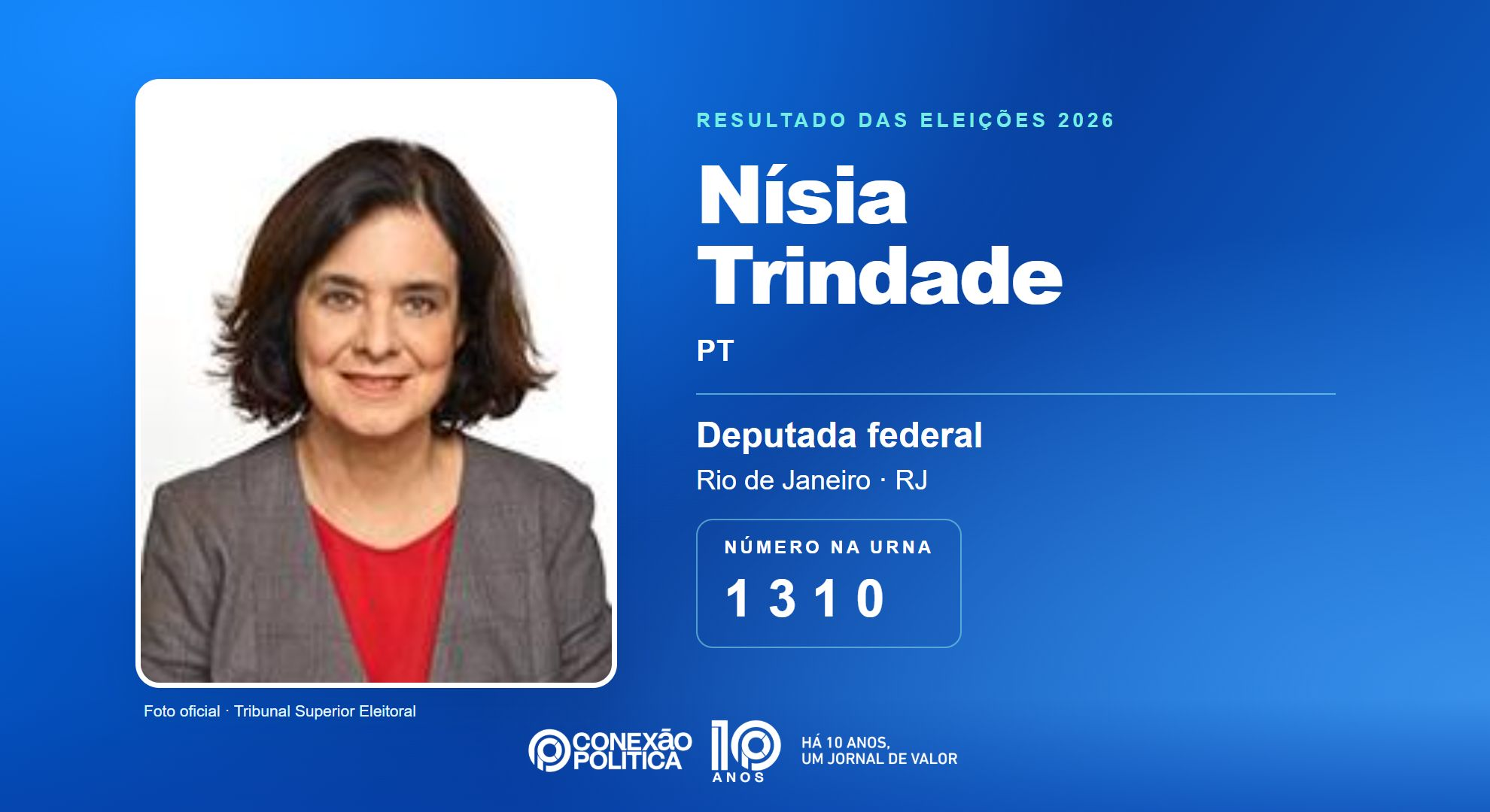 Retrato oficial TSE — Eleições 2026: Nísia Trindade, do PT, é eleita deputada federal no RJ com 67.350 votos