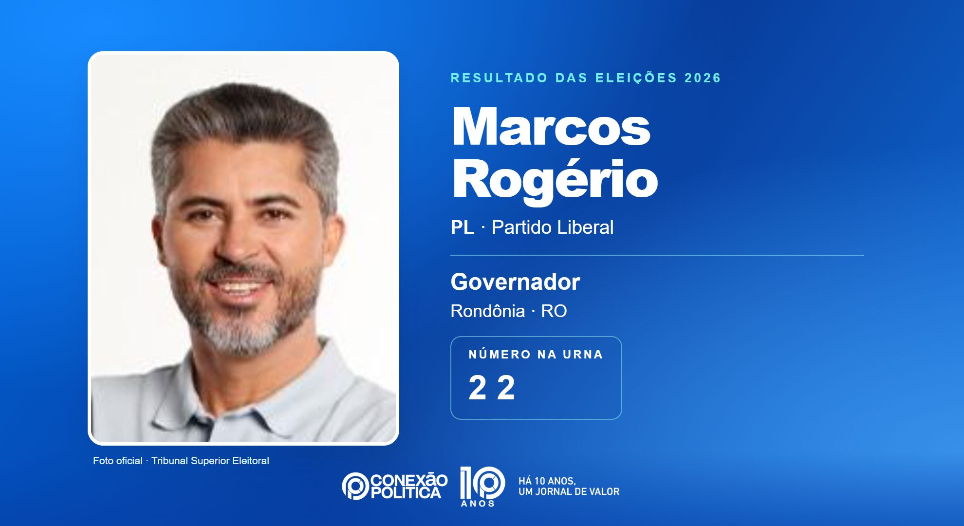 Retrato oficial TSE — Eleições 2026: Marcos Rogério, do PL, é eleito governador em RO com 537.370 votos