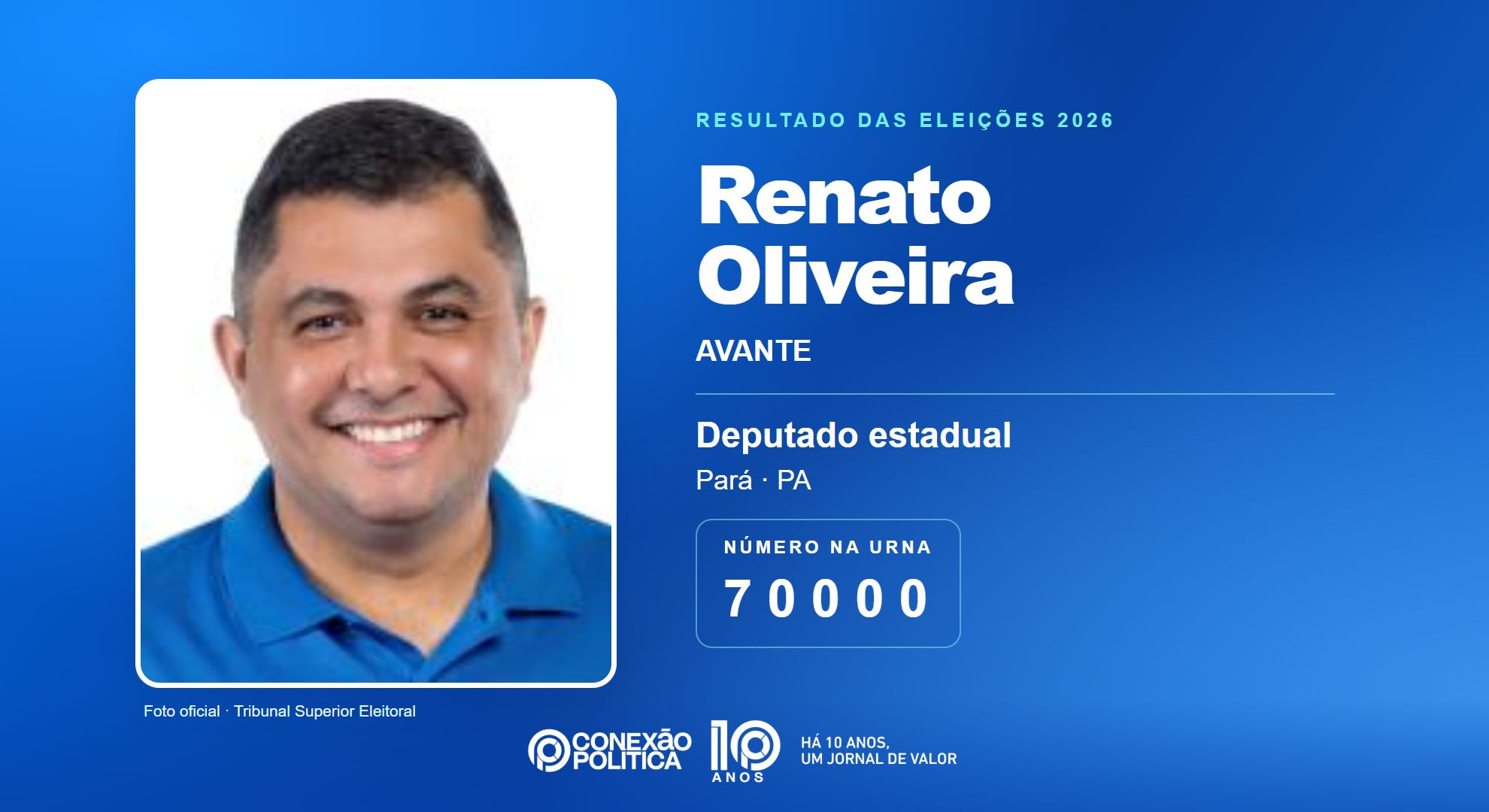 Retrato oficial TSE — Eleições 2026: Renato Oliveira, do AVANTE, é eleito deputado estadual no PA com 73.186 votos