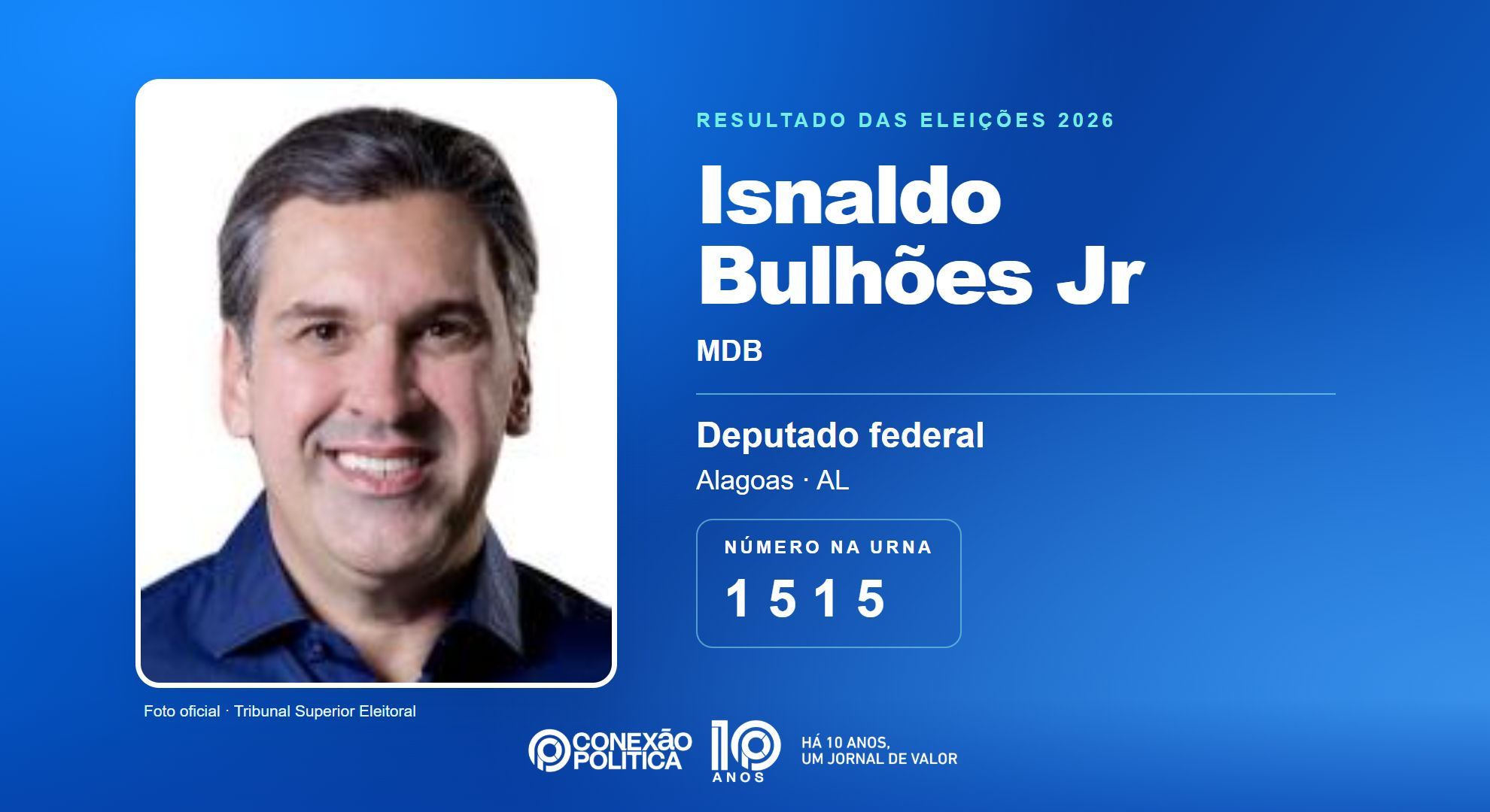Eleições 2026: Isnaldo Bulhões Jr, do MDB, é eleito deputado federal em AL com 112.261 votos