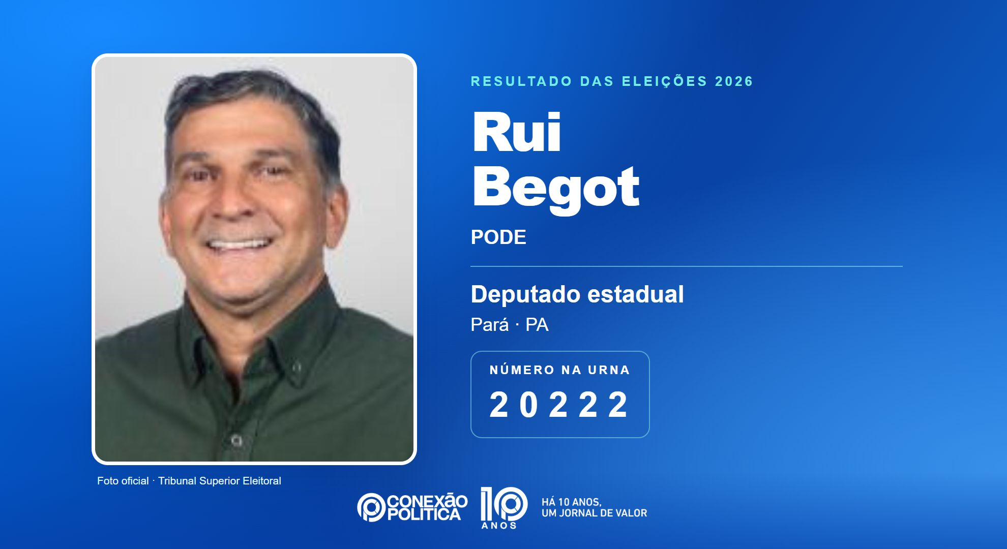 Retrato oficial TSE — Eleições 2026: Rui Begot, do PODE, é eleito deputado estadual no PA com 32.467 votos