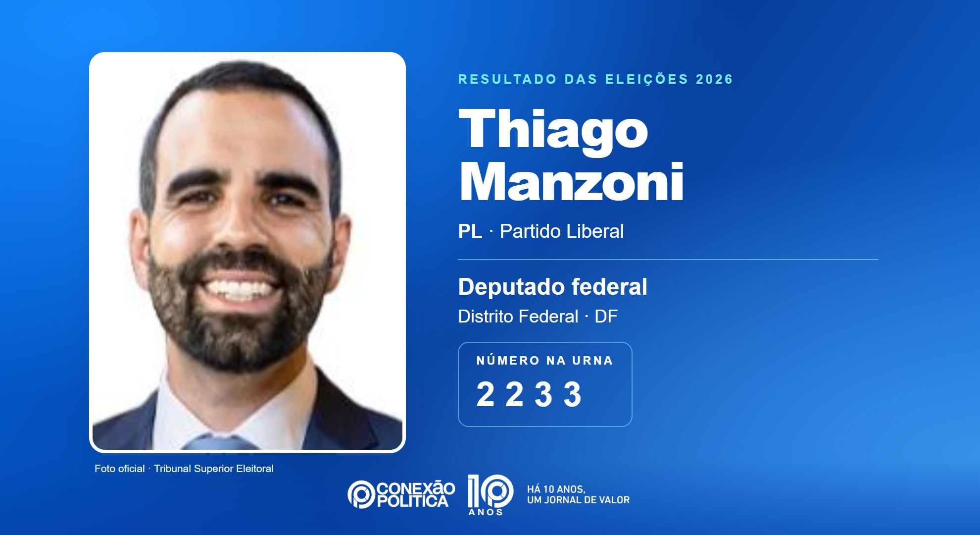 Retrato oficial TSE — Eleições 2026: Thiago Manzoni, do PL, é eleito deputado federal no DF com 90.418 votos