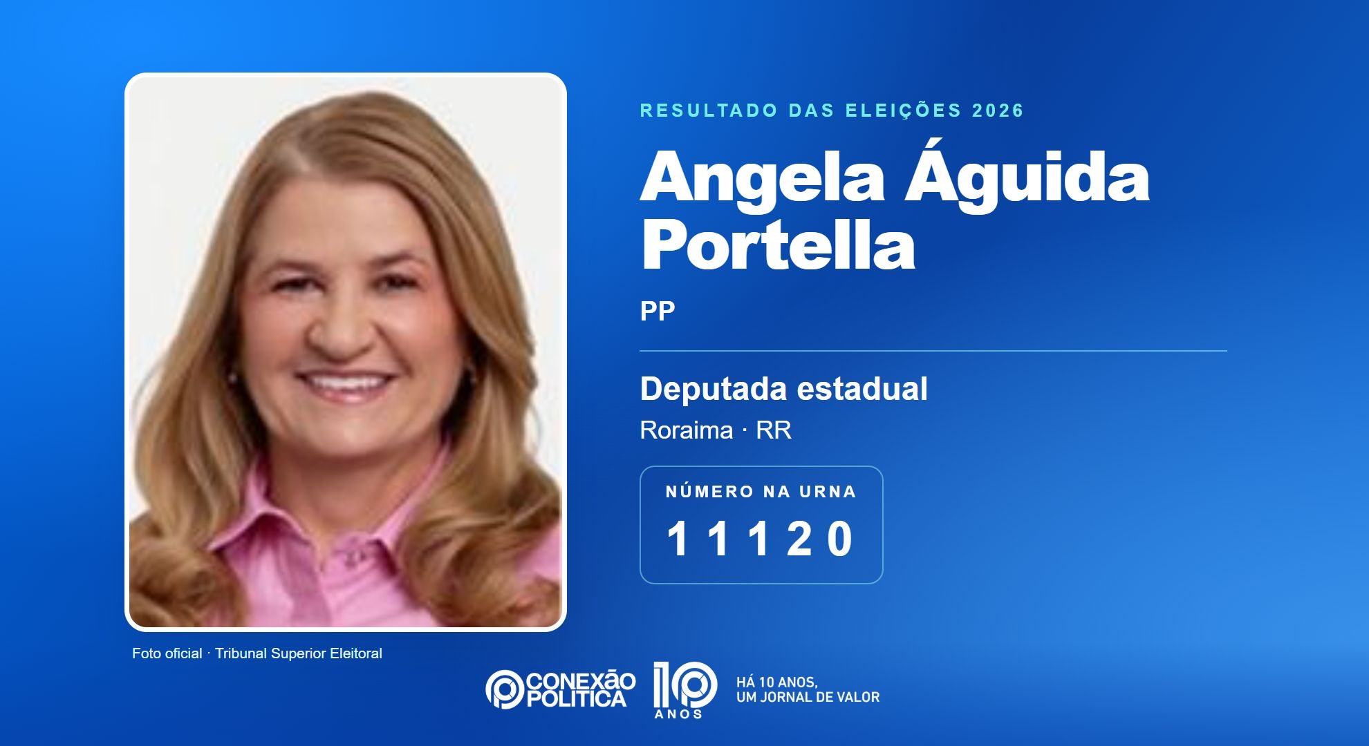 Retrato oficial TSE — Eleições 2026: Angela Águida Portella, do PP, é eleita deputada estadual em RR com 7.281 votos