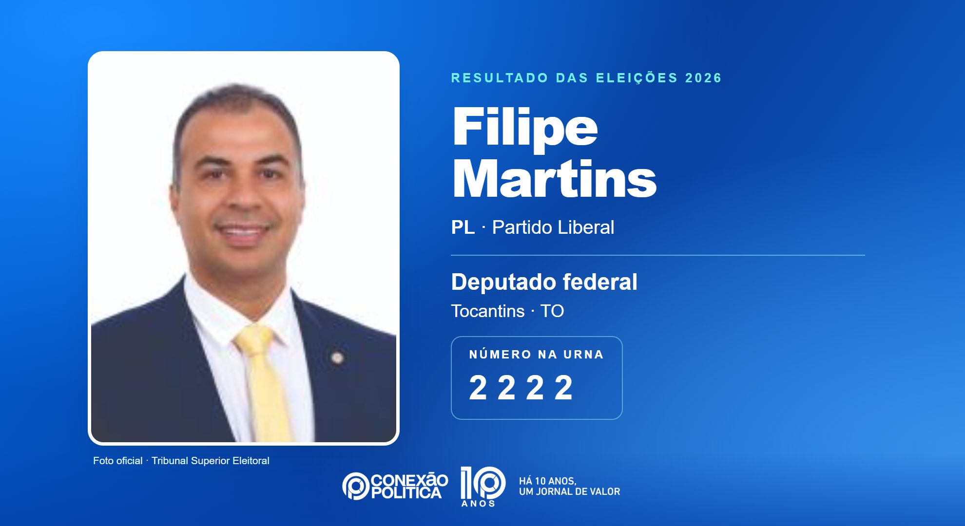 Retrato oficial TSE — Eleições 2026: Filipe Martins, do PL, é eleito deputado federal no TO com 64.068 votos